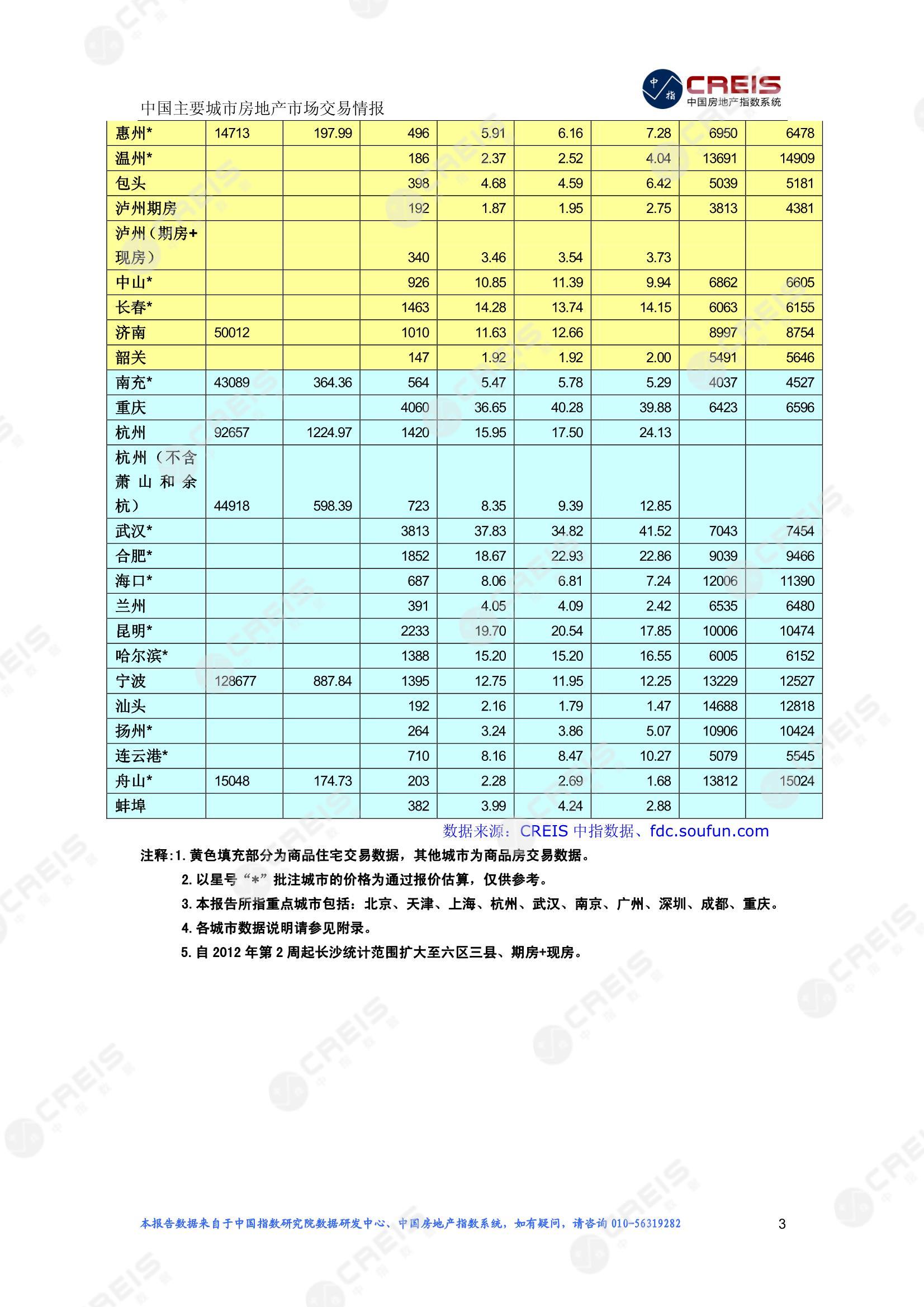 全国楼市、全国房地产市场、重点城市、市场周报、房地产周报、商品房、商品住宅、成交量、供应量、供应面积、成交面积、楼市库存、库存面积、去化周期