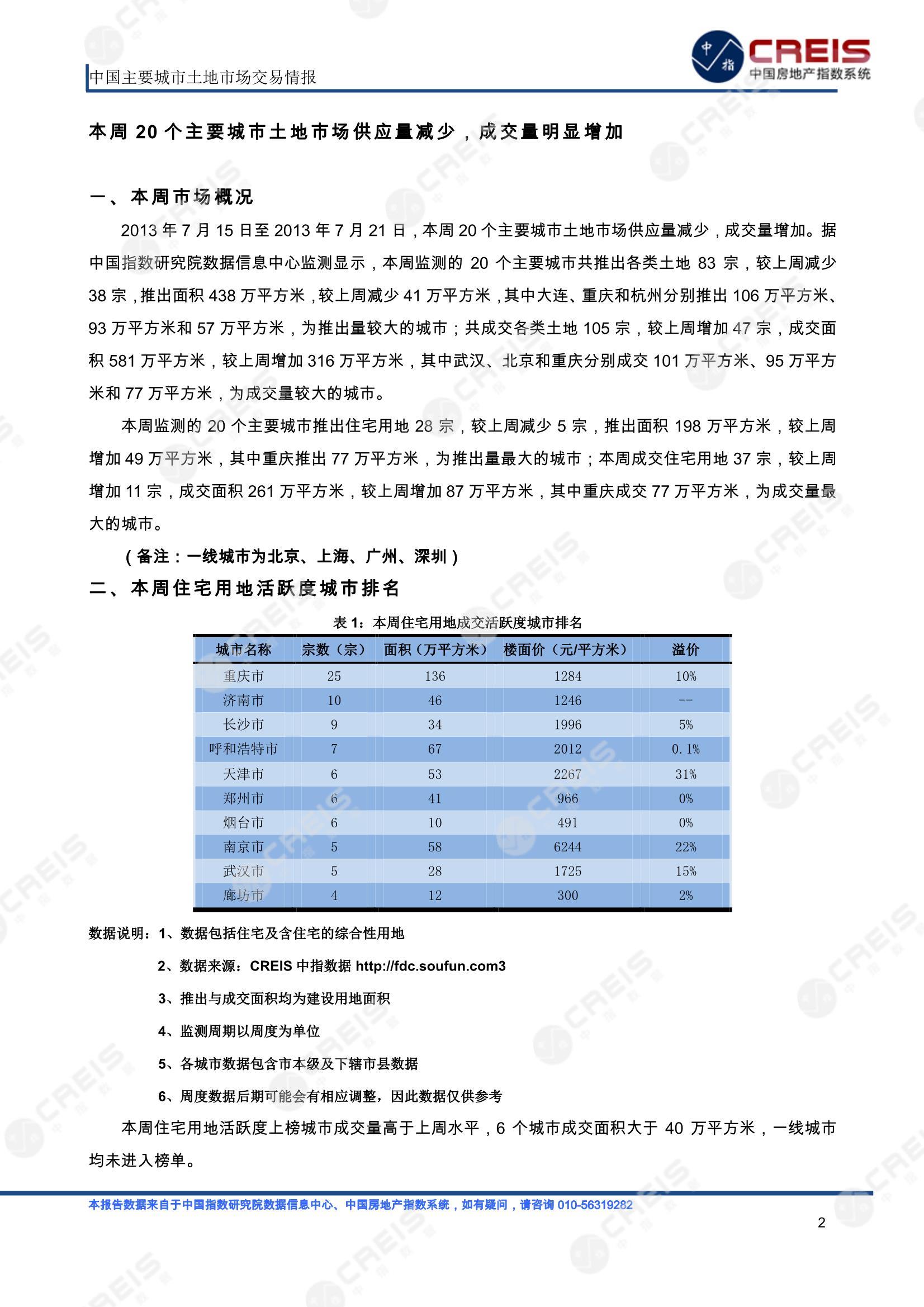 住宅用地、商办用地、土地市场、土地交易、土地成交、土地排行榜、土地供求、工业用地、楼面均价、出让金、规划建筑面积、容积率、出让面积、成交楼面价、溢价率、房企拿地、拿地排行榜、住宅用地成交排行、土地成交情况、一线城市、二线城市