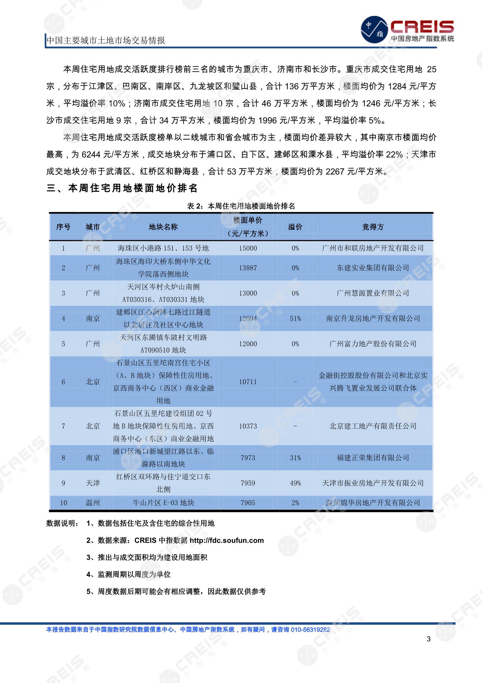 住宅用地、商办用地、土地市场、土地交易、土地成交、土地排行榜、土地供求、工业用地、楼面均价、出让金、规划建筑面积、容积率、出让面积、成交楼面价、溢价率、房企拿地、拿地排行榜、住宅用地成交排行、土地成交情况、一线城市、二线城市