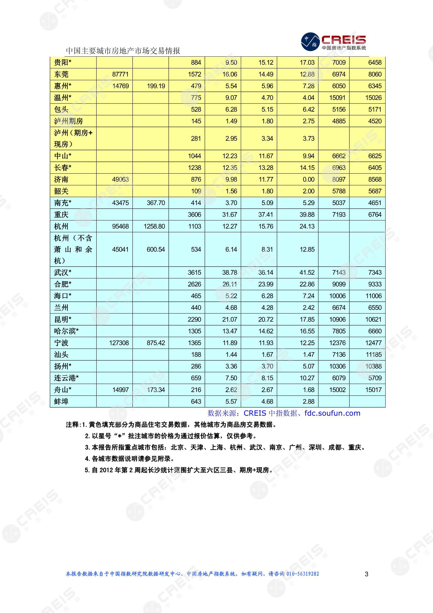 全国楼市、全国房地产市场、重点城市、市场周报、房地产周报、商品房、商品住宅、成交量、供应量、供应面积、成交面积、楼市库存、库存面积、去化周期