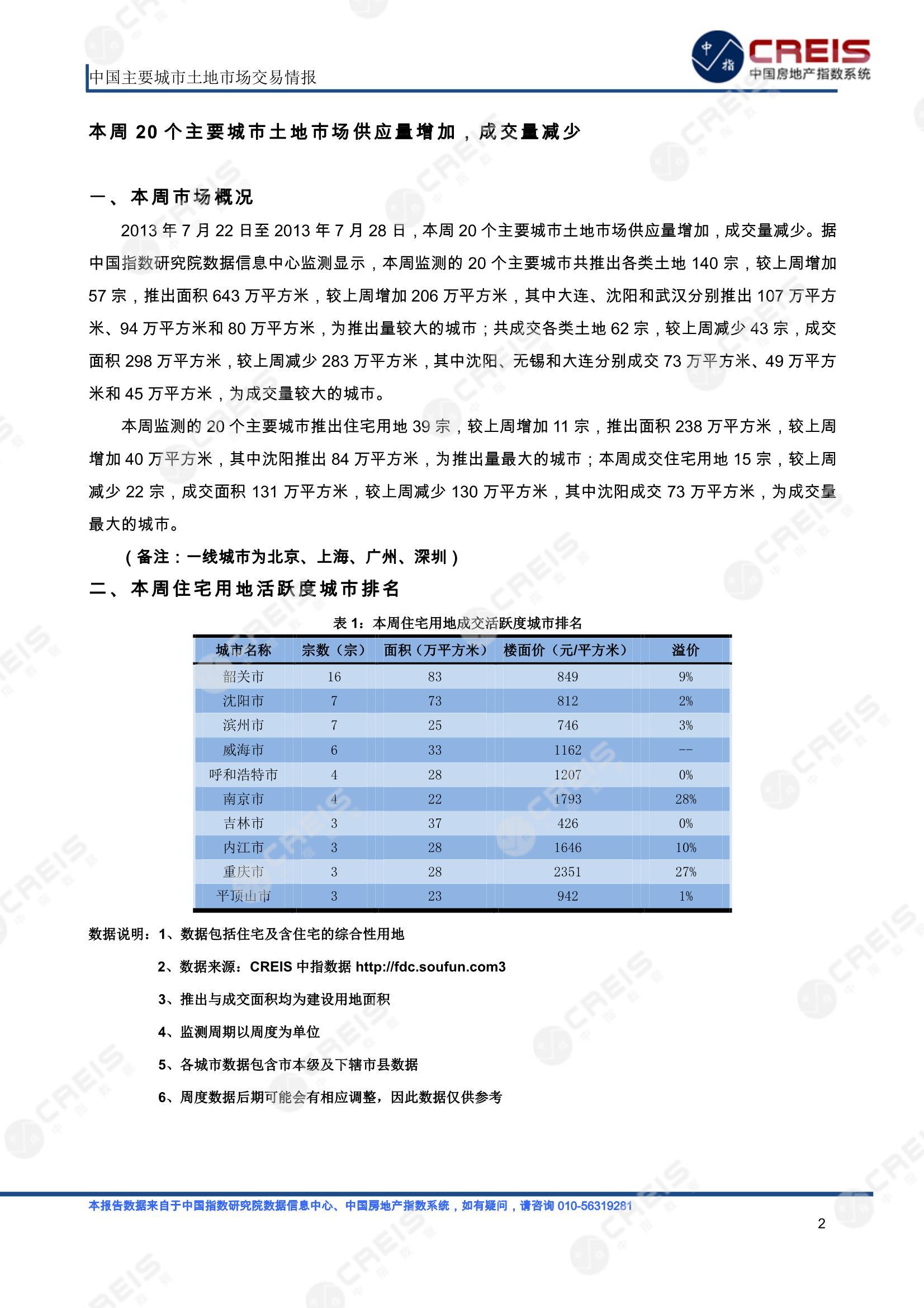 住宅用地、商办用地、土地市场、土地交易、土地成交、土地排行榜、土地供求、工业用地、楼面均价、出让金、规划建筑面积、容积率、出让面积、成交楼面价、溢价率、房企拿地、拿地排行榜、住宅用地成交排行、土地成交情况、一线城市、二线城市