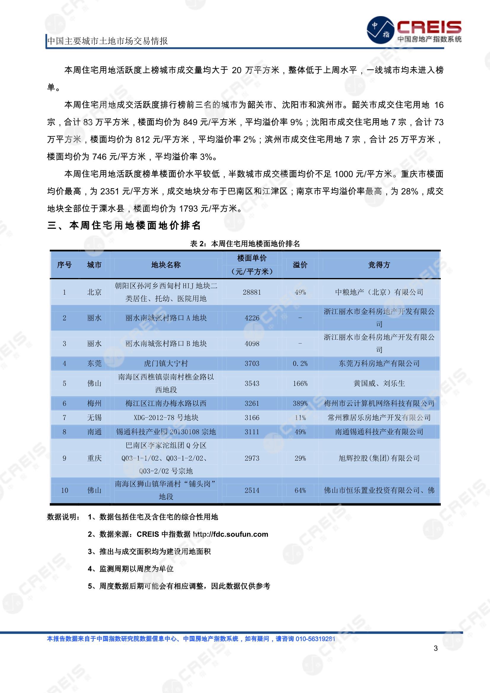 住宅用地、商办用地、土地市场、土地交易、土地成交、土地排行榜、土地供求、工业用地、楼面均价、出让金、规划建筑面积、容积率、出让面积、成交楼面价、溢价率、房企拿地、拿地排行榜、住宅用地成交排行、土地成交情况、一线城市、二线城市