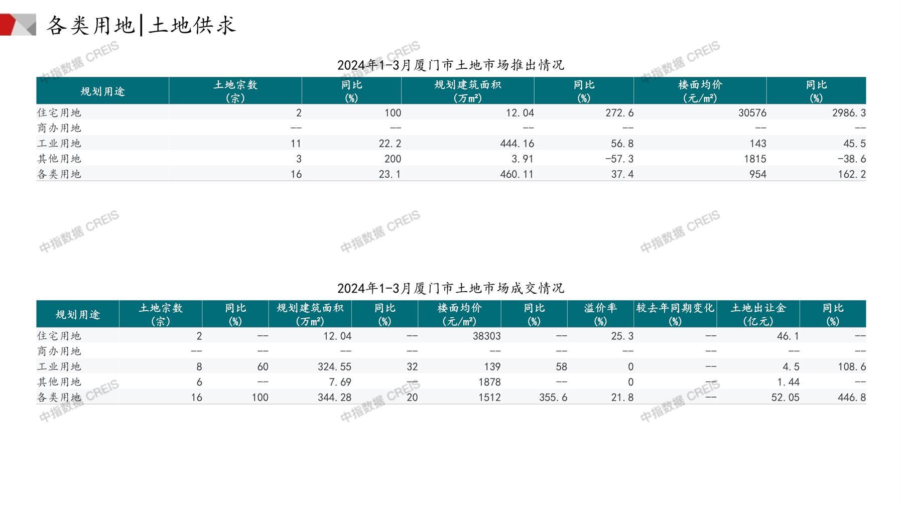 厦门、住宅用地、商办用地、土地市场、土地成交、土地排行榜、土地供求、工业用地、楼面均价、出让金、规划建筑面积、容积率、出让面积、成交楼面价、溢价率、房企拿地、拿地排行榜