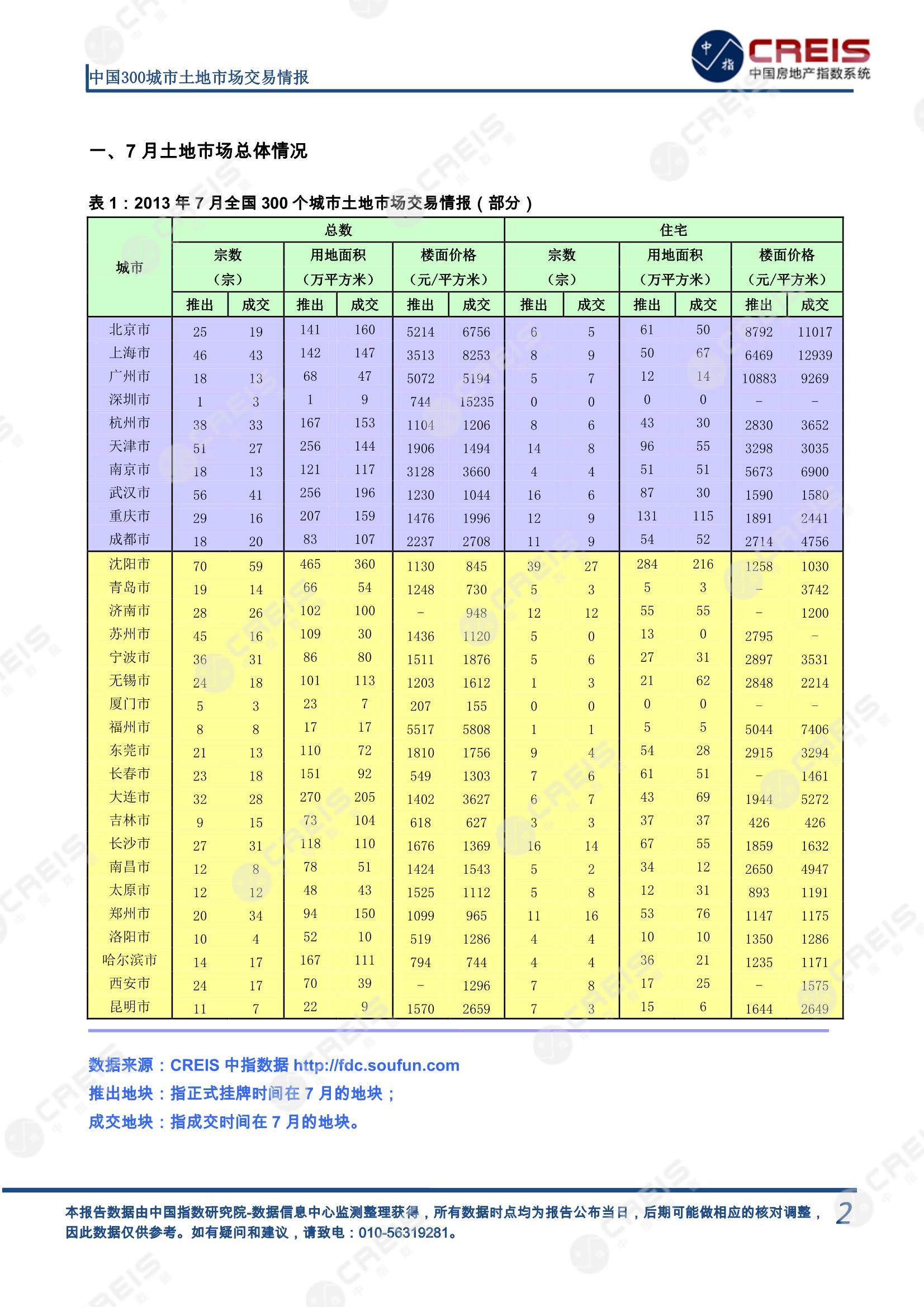 住宅用地、商办用地、土地市场、土地交易、土地成交、土地排行榜、土地供求、工业用地、楼面均价、出让金、规划建筑面积、容积率、出让面积、成交楼面价、溢价率、房企拿地、拿地排行榜、住宅用地成交排行、土地成交情况、一线城市、二线城市、三四线城市、土地价格、城市群、长三角、珠三角、京津冀、300城土地信息