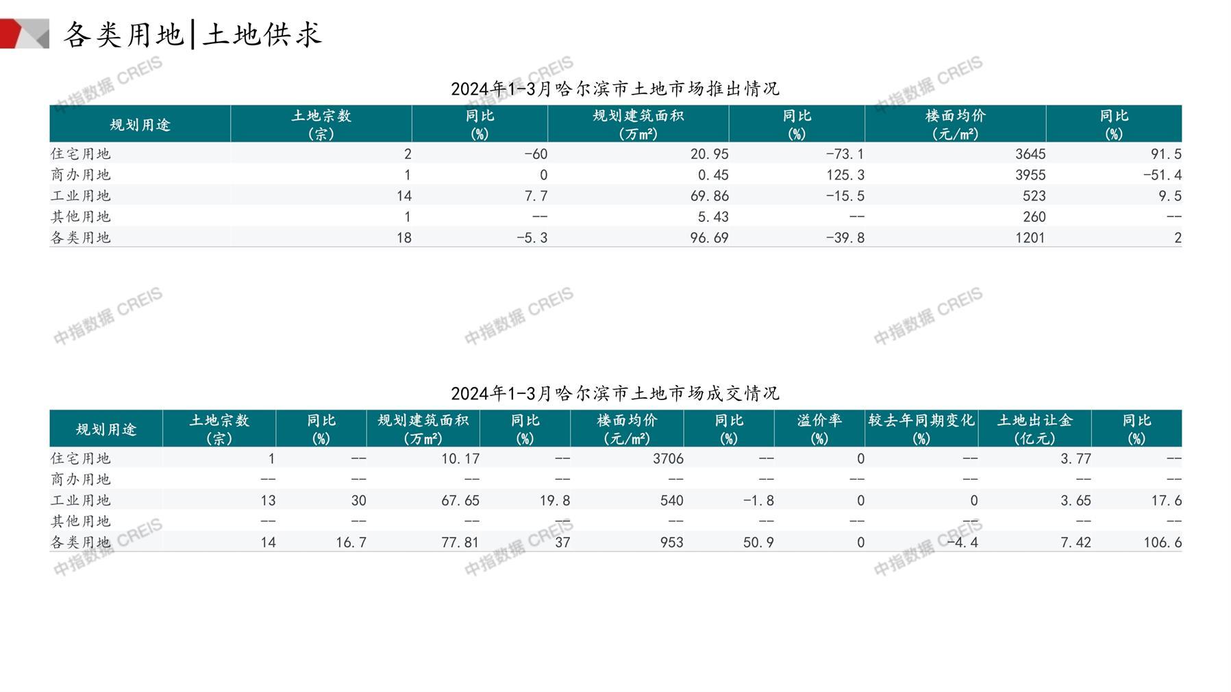 哈尔滨、住宅用地、商办用地、土地市场、土地成交、土地排行榜、土地供求、工业用地、楼面均价、出让金、规划建筑面积、容积率、出让面积、成交楼面价、溢价率、房企拿地、拿地排行榜