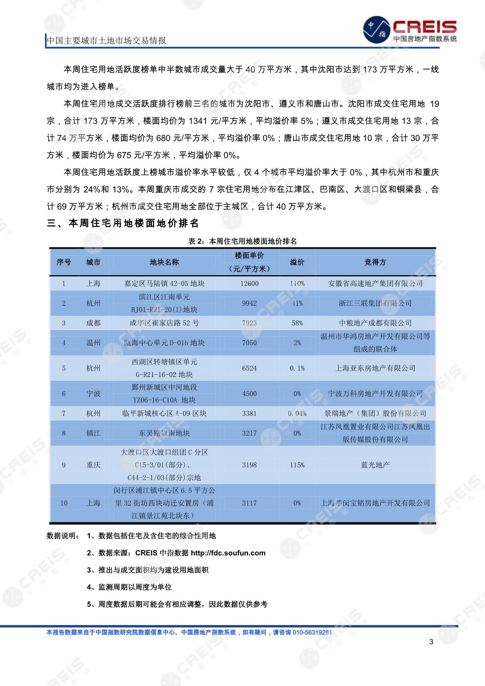 住宅用地、商办用地、土地市场、土地交易、土地成交、土地排行榜、土地供求、工业用地、楼面均价、出让金、规划建筑面积、容积率、出让面积、成交楼面价、溢价率、房企拿地、拿地排行榜、住宅用地成交排行、土地成交情况、一线城市、二线城市