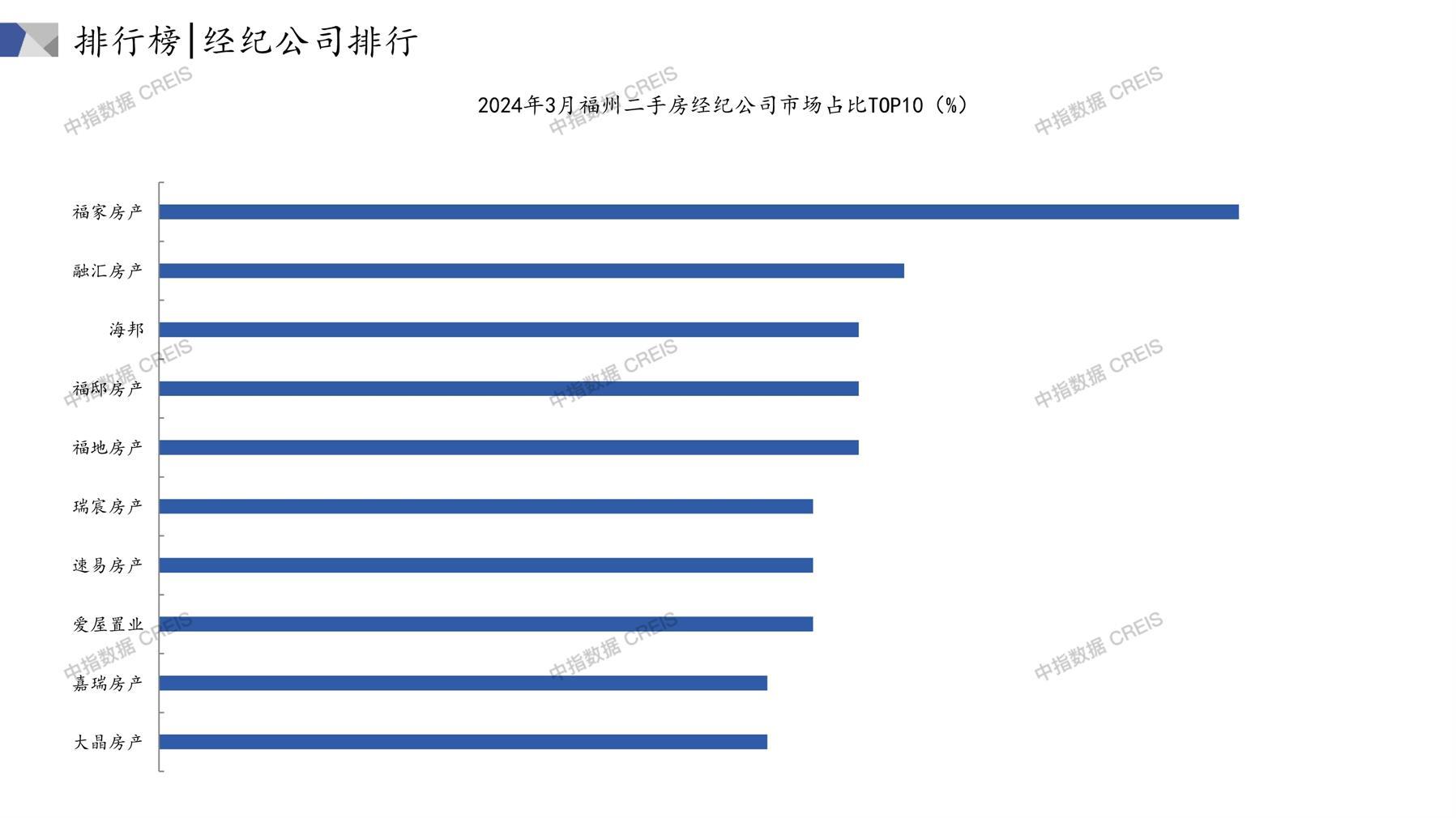 福州、二手房、二手房成交信息、二手房租赁、二手住宅、房地产市场、市场租赁、市场成交、二手房数据、成交套数、成交均价、成交面积、二手房租金、市场监测报告