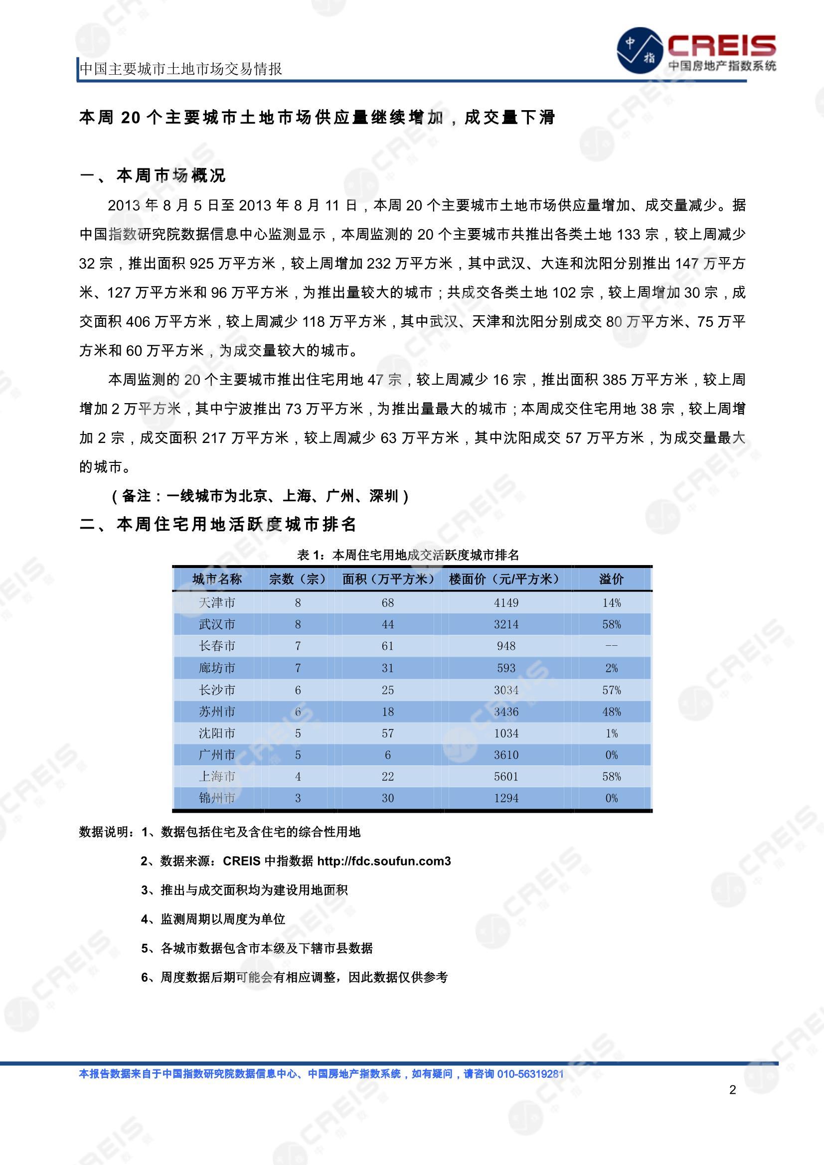 住宅用地、商办用地、土地市场、土地交易、土地成交、土地排行榜、土地供求、工业用地、楼面均价、出让金、规划建筑面积、容积率、出让面积、成交楼面价、溢价率、房企拿地、拿地排行榜、住宅用地成交排行、土地成交情况、一线城市、二线城市