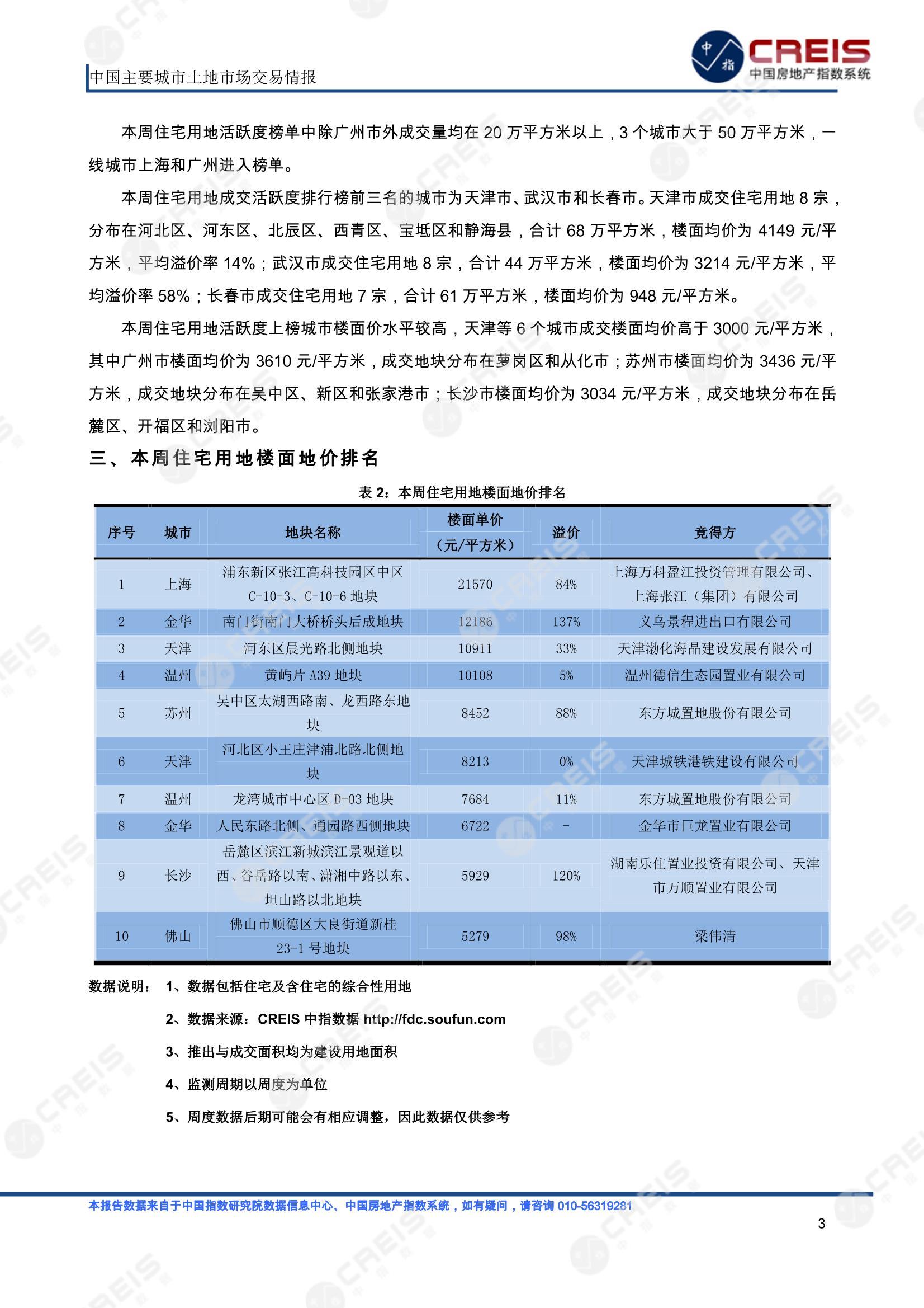 住宅用地、商办用地、土地市场、土地交易、土地成交、土地排行榜、土地供求、工业用地、楼面均价、出让金、规划建筑面积、容积率、出让面积、成交楼面价、溢价率、房企拿地、拿地排行榜、住宅用地成交排行、土地成交情况、一线城市、二线城市