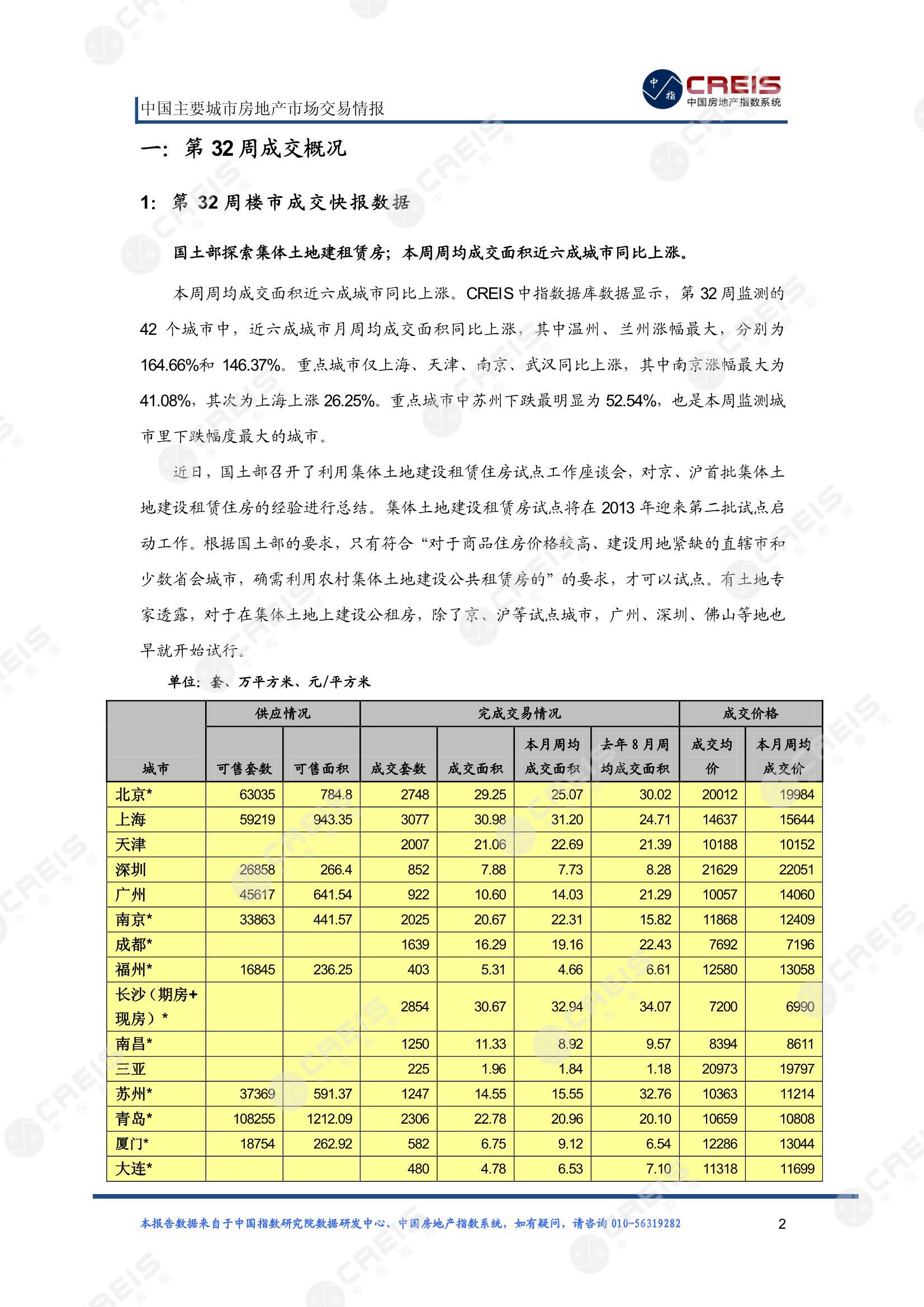 全国楼市、全国房地产市场、重点城市、市场周报、房地产周报、商品房、商品住宅、成交量、供应量、供应面积、成交面积、楼市库存、库存面积、去化周期