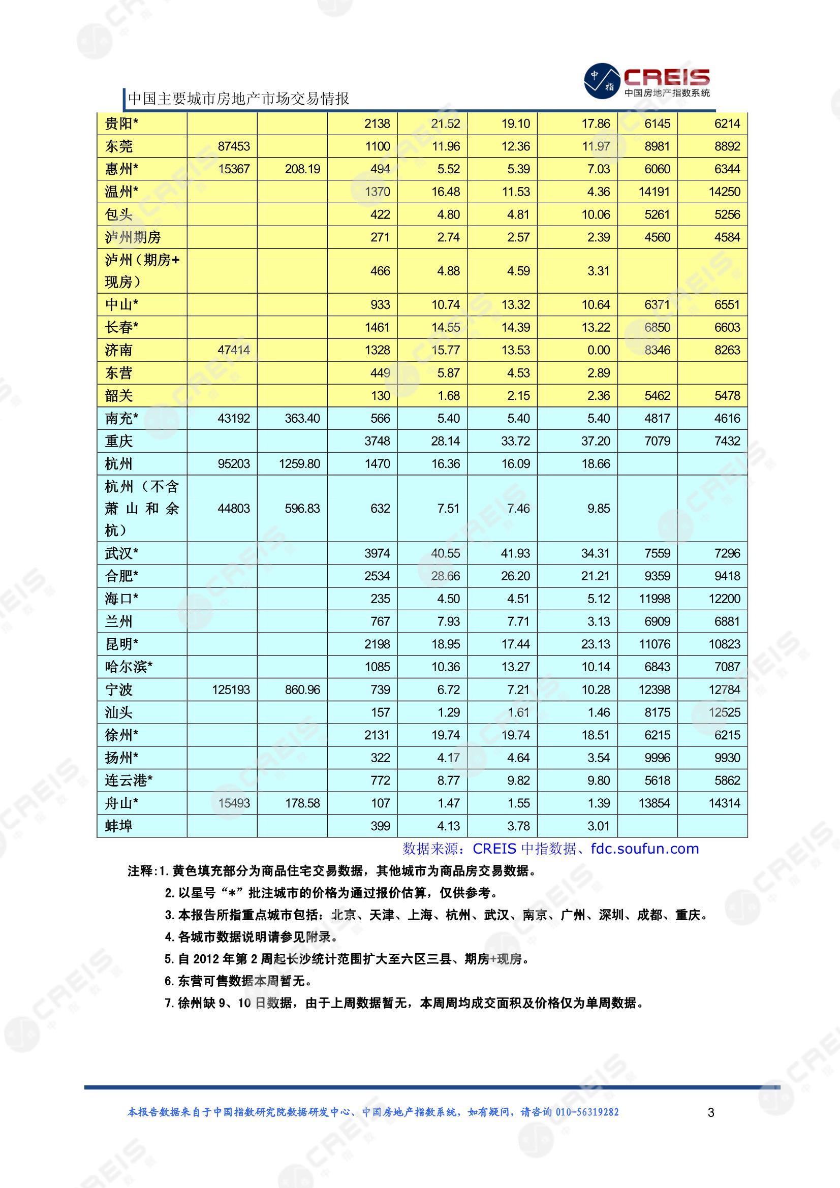 全国楼市、全国房地产市场、重点城市、市场周报、房地产周报、商品房、商品住宅、成交量、供应量、供应面积、成交面积、楼市库存、库存面积、去化周期