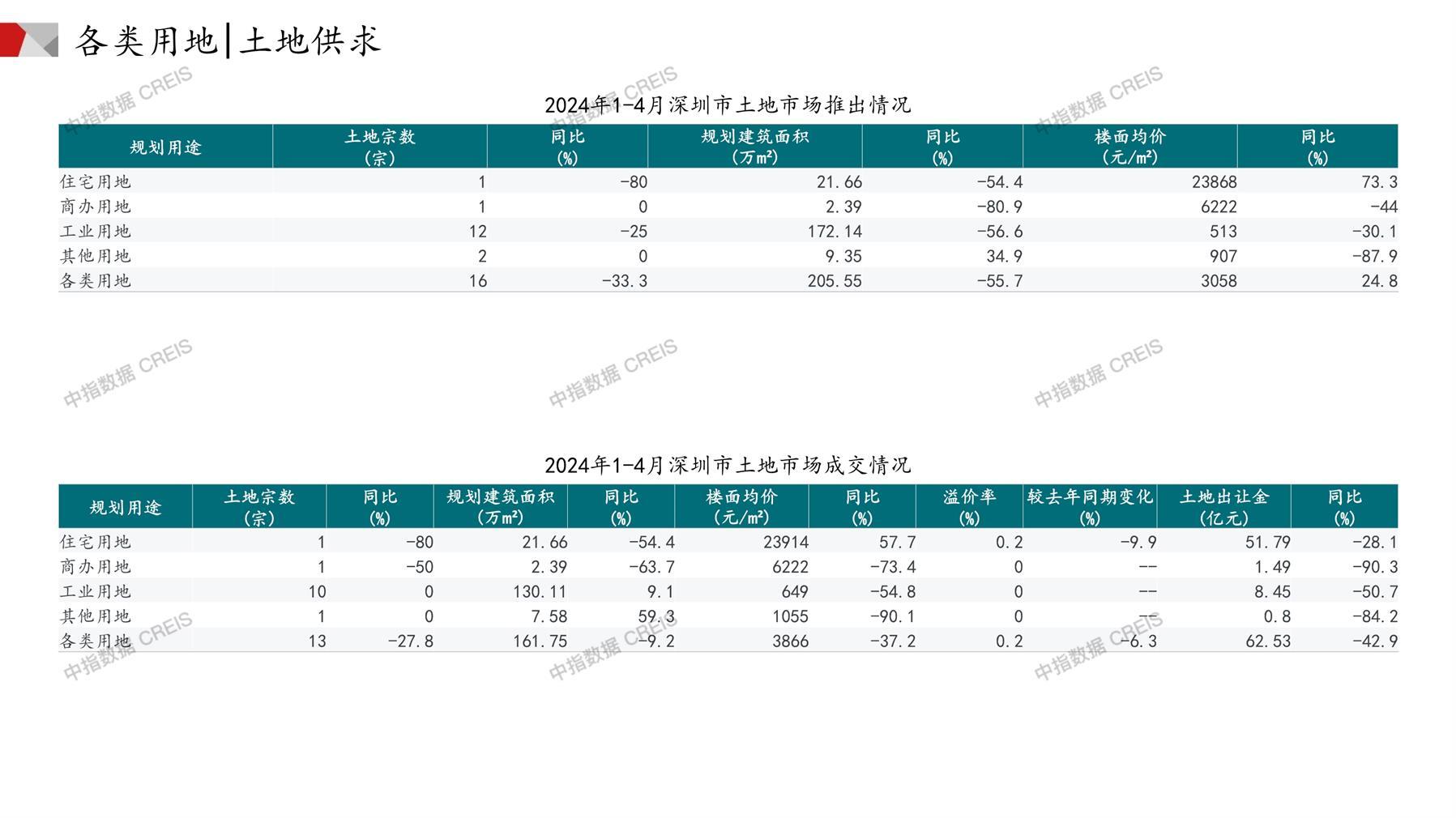 深圳、住宅用地、商办用地、土地市场、土地成交、土地排行榜、土地供求、工业用地、楼面均价、出让金、规划建筑面积、容积率、出让面积、成交楼面价、溢价率、房企拿地、拿地排行榜