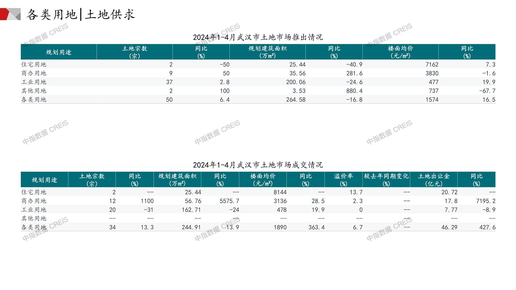 武汉、住宅用地、商办用地、土地市场、土地成交、土地排行榜、土地供求、工业用地、楼面均价、出让金、规划建筑面积、容积率、出让面积、成交楼面价、溢价率、房企拿地、拿地排行榜