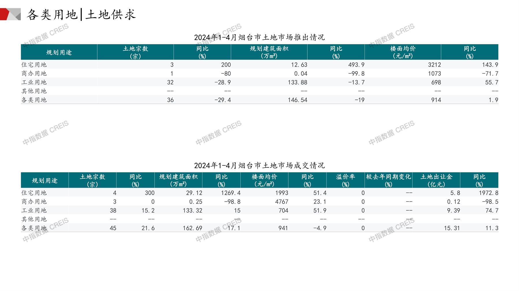 烟台、住宅用地、商办用地、土地市场、土地成交、土地排行榜、土地供求、工业用地、楼面均价、出让金、规划建筑面积、容积率、出让面积、成交楼面价、溢价率、房企拿地、拿地排行榜