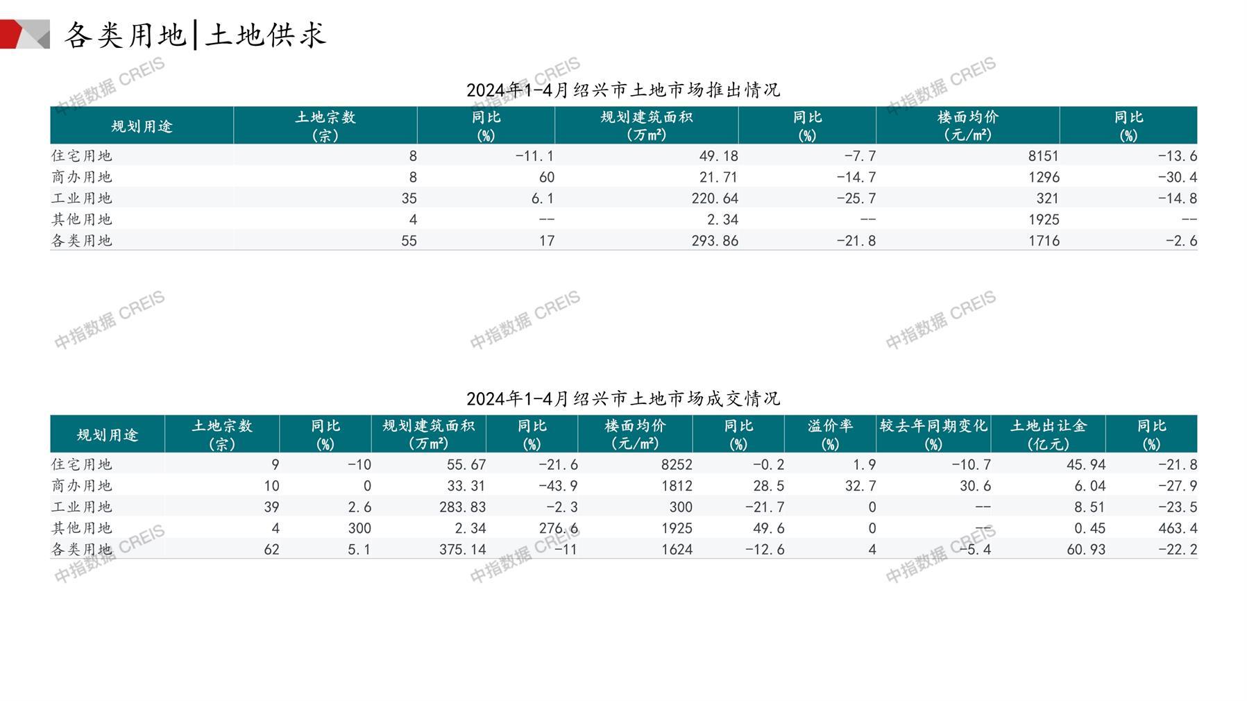 绍兴、住宅用地、商办用地、土地市场、土地成交、土地排行榜、土地供求、工业用地、楼面均价、出让金、规划建筑面积、容积率、出让面积、成交楼面价、溢价率、房企拿地、拿地排行榜