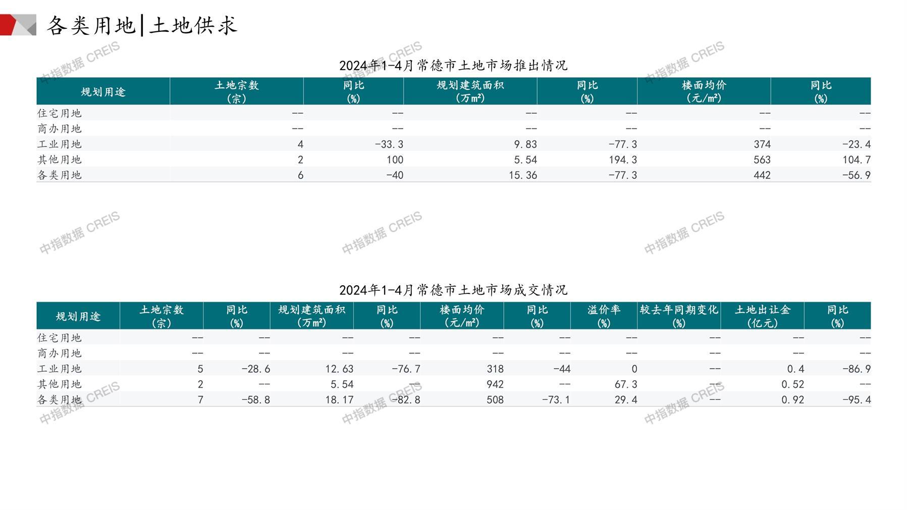 常德、住宅用地、商办用地、土地市场、土地成交、土地排行榜、土地供求、工业用地、楼面均价、出让金、规划建筑面积、容积率、出让面积、成交楼面价、溢价率、房企拿地、拿地排行榜