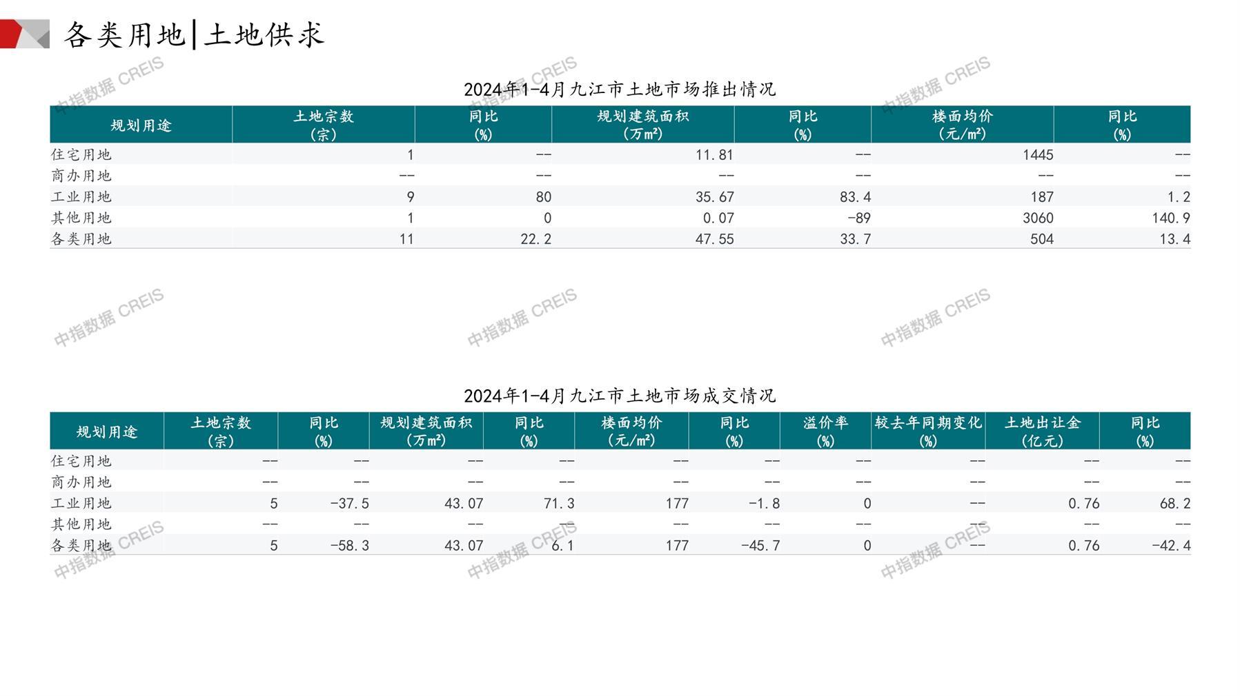 九江、住宅用地、商办用地、土地市场、土地成交、土地排行榜、土地供求、工业用地、楼面均价、出让金、规划建筑面积、容积率、出让面积、成交楼面价、溢价率、房企拿地、拿地排行榜