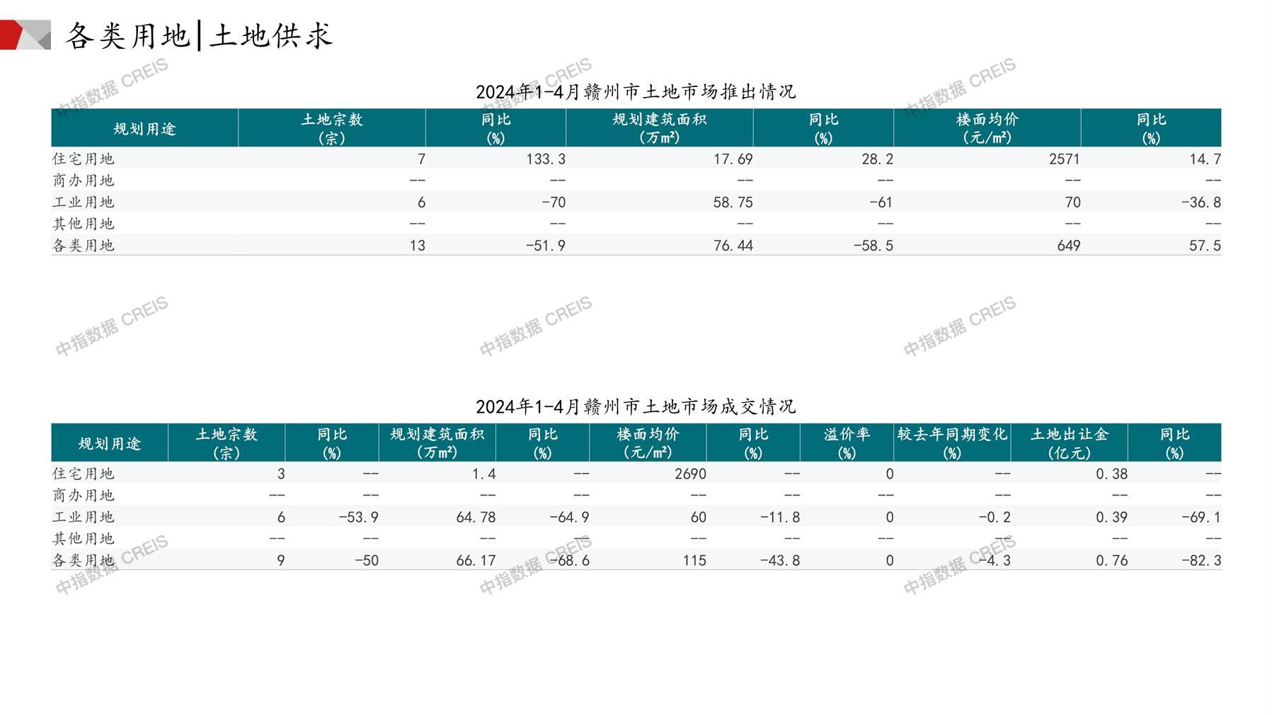 赣州、住宅用地、商办用地、土地市场、土地成交、土地排行榜、土地供求、工业用地、楼面均价、出让金、规划建筑面积、容积率、出让面积、成交楼面价、溢价率、房企拿地、拿地排行榜