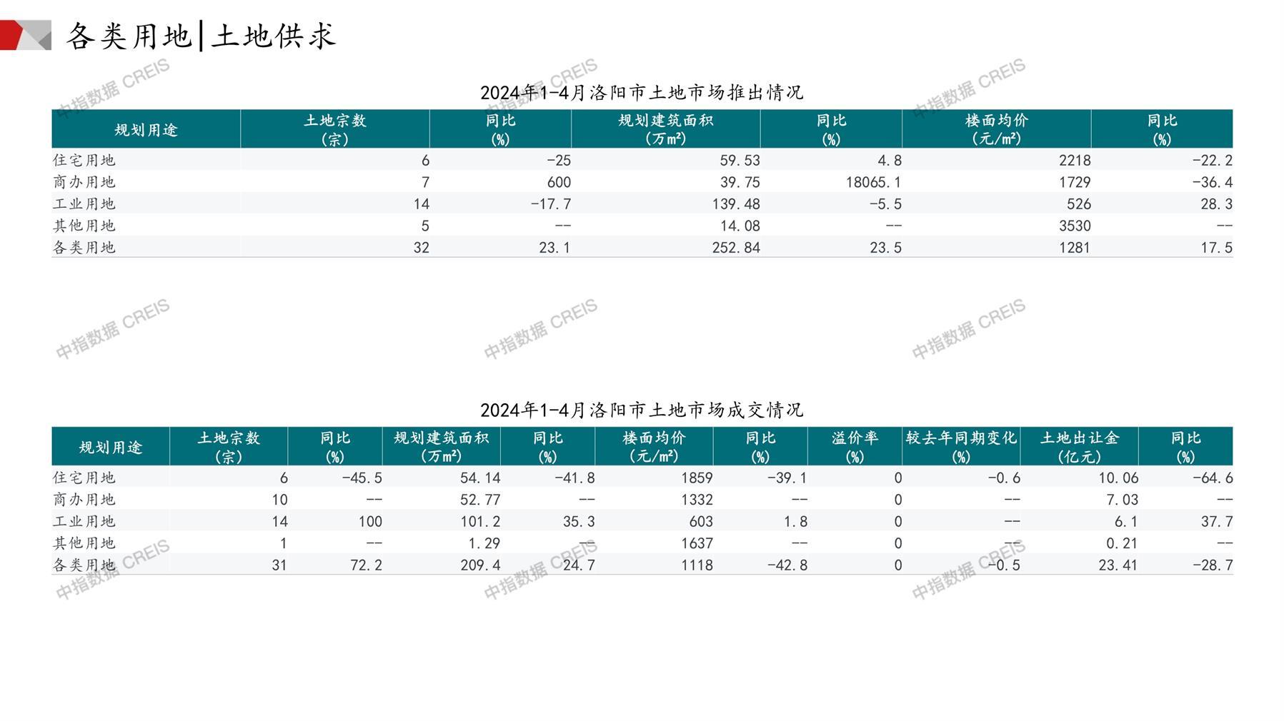 洛阳、住宅用地、商办用地、土地市场、土地成交、土地排行榜、土地供求、工业用地、楼面均价、出让金、规划建筑面积、容积率、出让面积、成交楼面价、溢价率、房企拿地、拿地排行榜