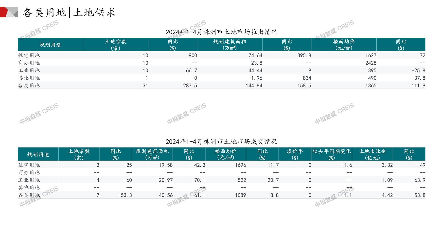 株洲、住宅用地、商办用地、土地市场、土地成交、土地排行榜、土地供求、工业用地、楼面均价、出让金、规划建筑面积、容积率、出让面积、成交楼面价、溢价率、房企拿地、拿地排行榜