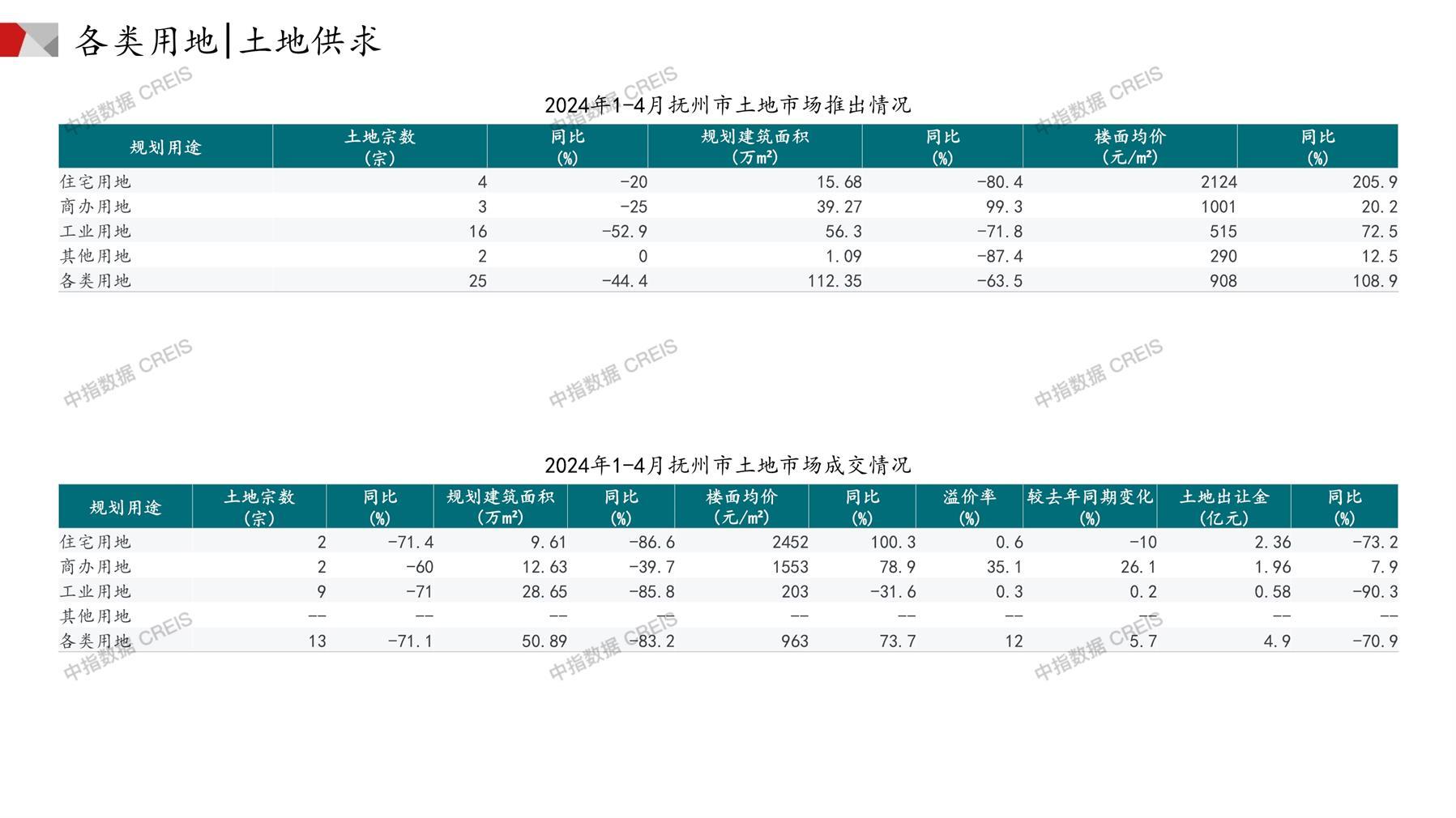 抚州、住宅用地、商办用地、土地市场、土地成交、土地排行榜、土地供求、工业用地、楼面均价、出让金、规划建筑面积、容积率、出让面积、成交楼面价、溢价率、房企拿地、拿地排行榜