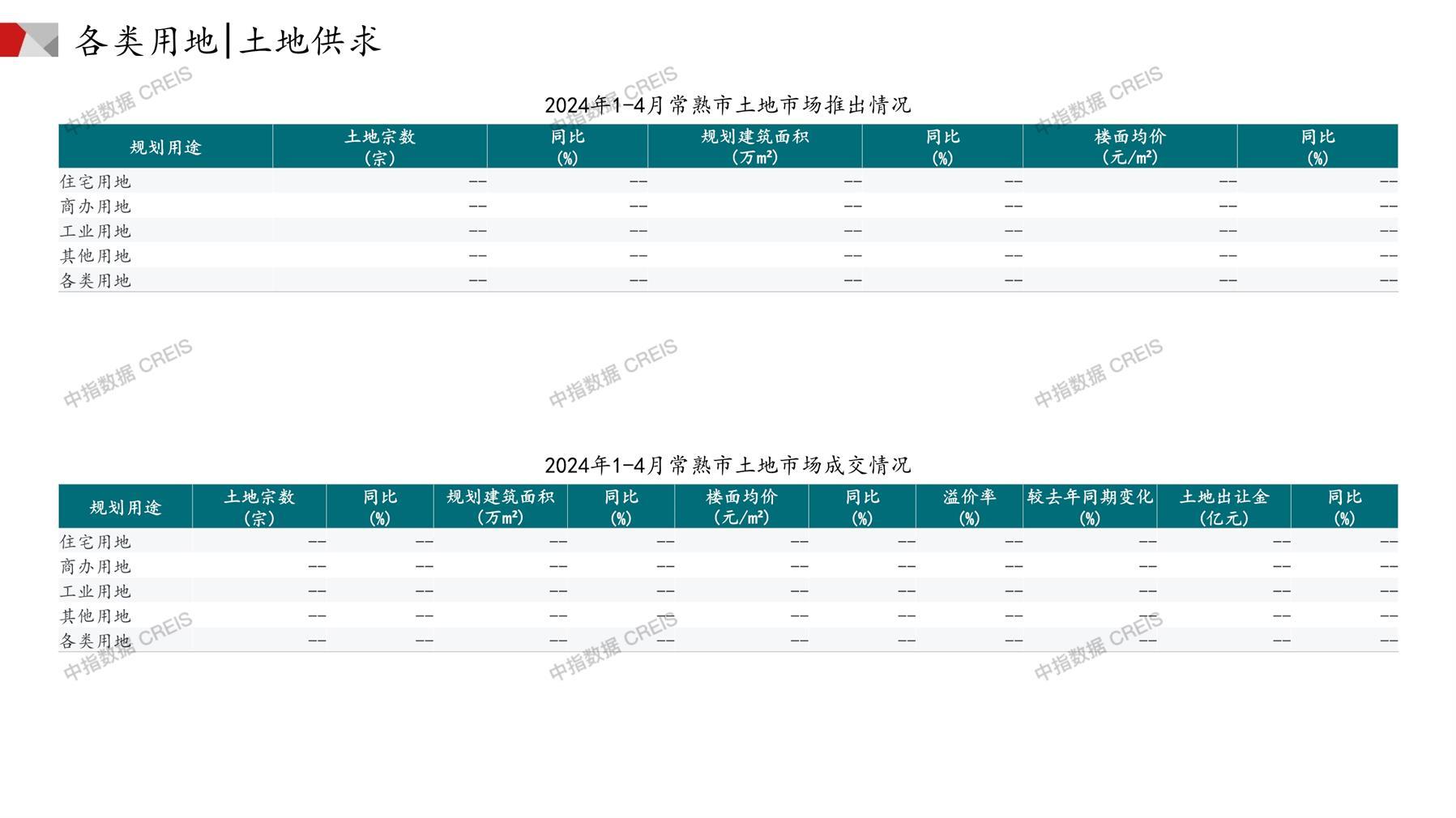 常熟、住宅用地、商办用地、土地市场、土地成交、土地排行榜、土地供求、工业用地、楼面均价、出让金、规划建筑面积、容积率、出让面积、成交楼面价、溢价率、房企拿地、拿地排行榜