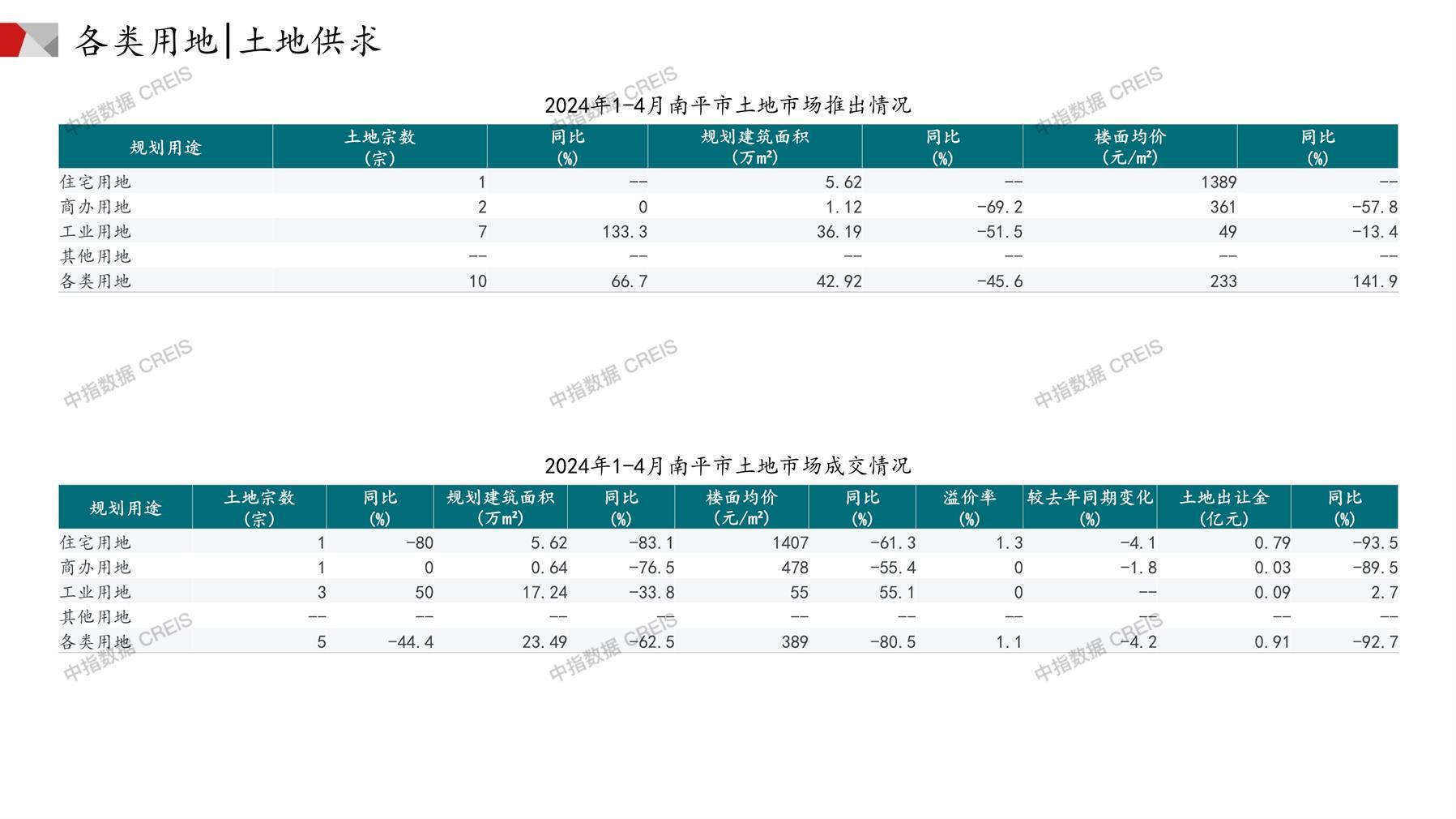 南平、住宅用地、商办用地、土地市场、土地成交、土地排行榜、土地供求、工业用地、楼面均价、出让金、规划建筑面积、容积率、出让面积、成交楼面价、溢价率、房企拿地、拿地排行榜