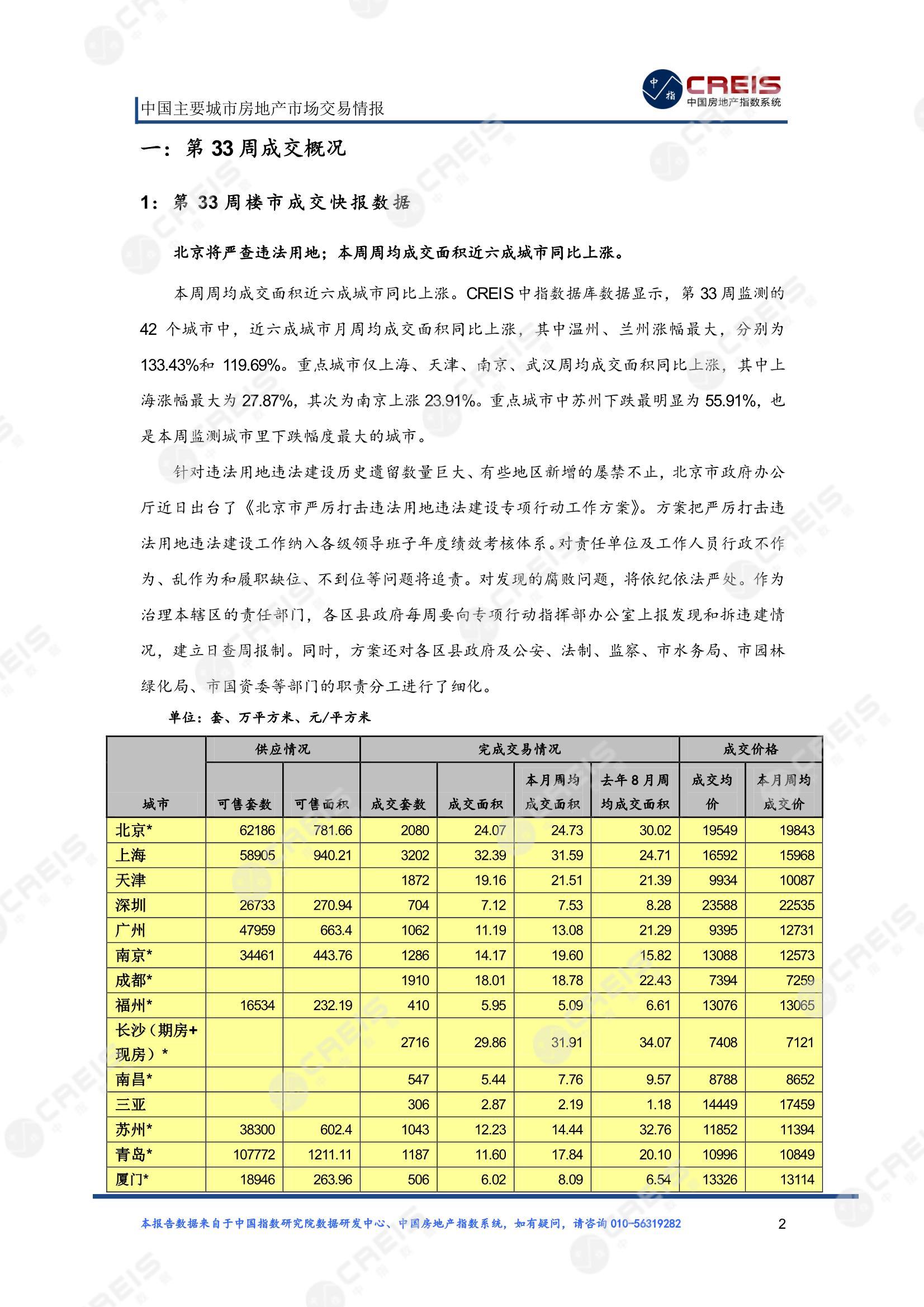 全国楼市、全国房地产市场、重点城市、市场周报、房地产周报、商品房、商品住宅、成交量、供应量、供应面积、成交面积、楼市库存、库存面积、去化周期