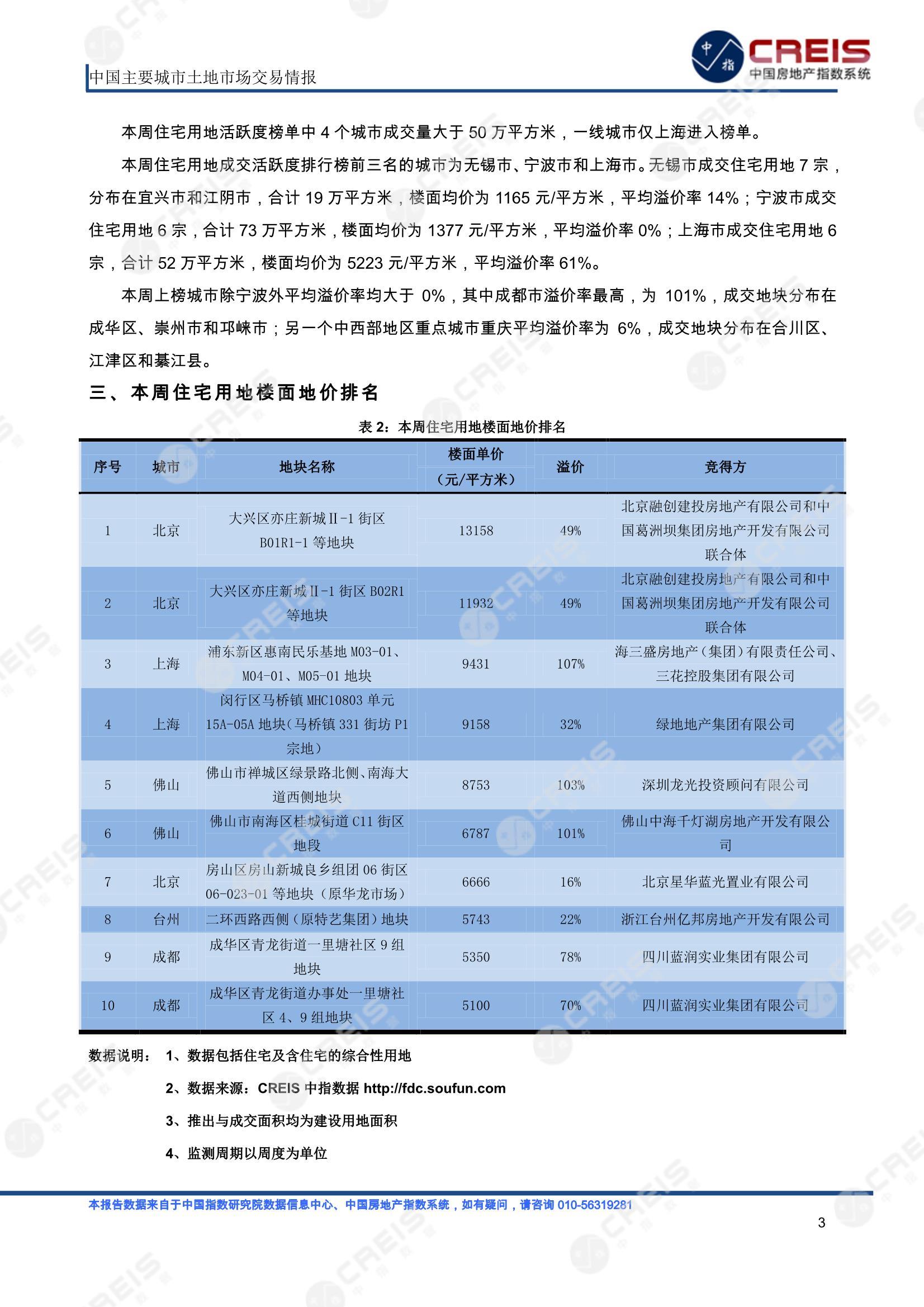 住宅用地、商办用地、土地市场、土地交易、土地成交、土地排行榜、土地供求、工业用地、楼面均价、出让金、规划建筑面积、容积率、出让面积、成交楼面价、溢价率、房企拿地、拿地排行榜、住宅用地成交排行、土地成交情况、一线城市、二线城市