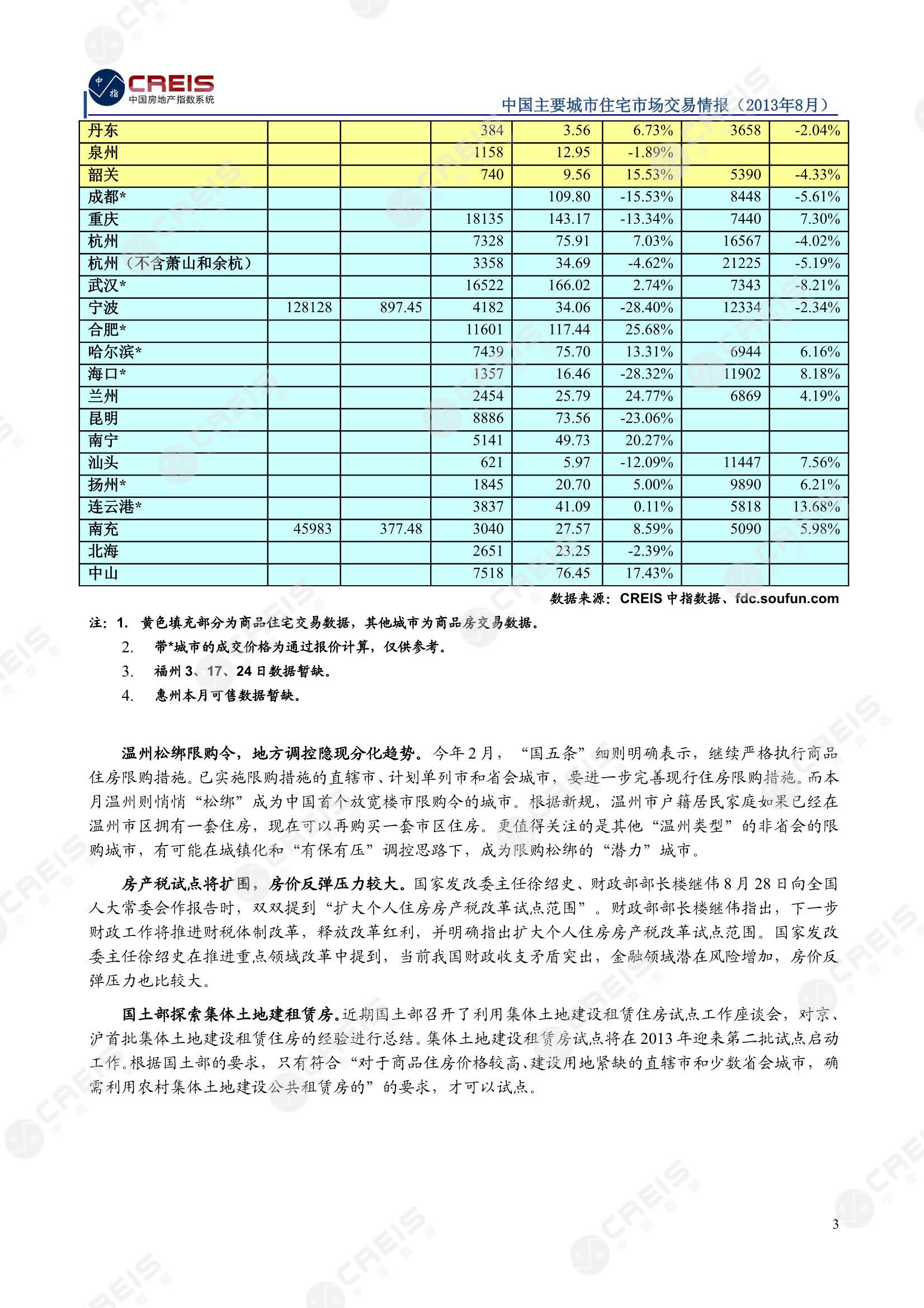 全国楼市、全国房地产市场、重点城市、市场月报、房地产月报、商品房、商品住宅、成交量、供应量、供应面积、成交面积、销售面积、楼市库存、库存面积、去化周期、住宅市场、统计局数据