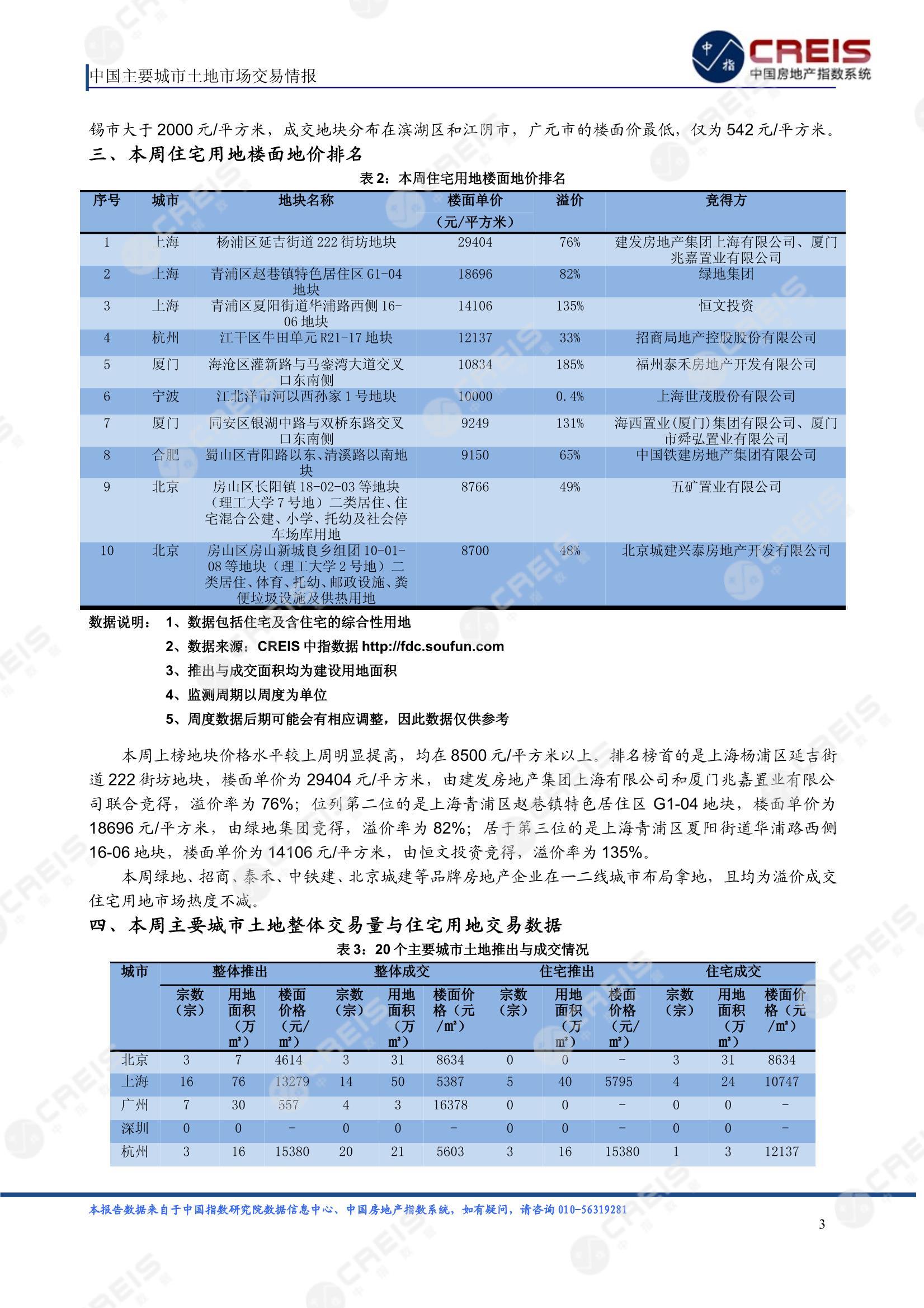 住宅用地、商办用地、土地市场、土地交易、土地成交、土地排行榜、土地供求、工业用地、楼面均价、出让金、规划建筑面积、容积率、出让面积、成交楼面价、溢价率、房企拿地、拿地排行榜、住宅用地成交排行、土地成交情况、一线城市、二线城市