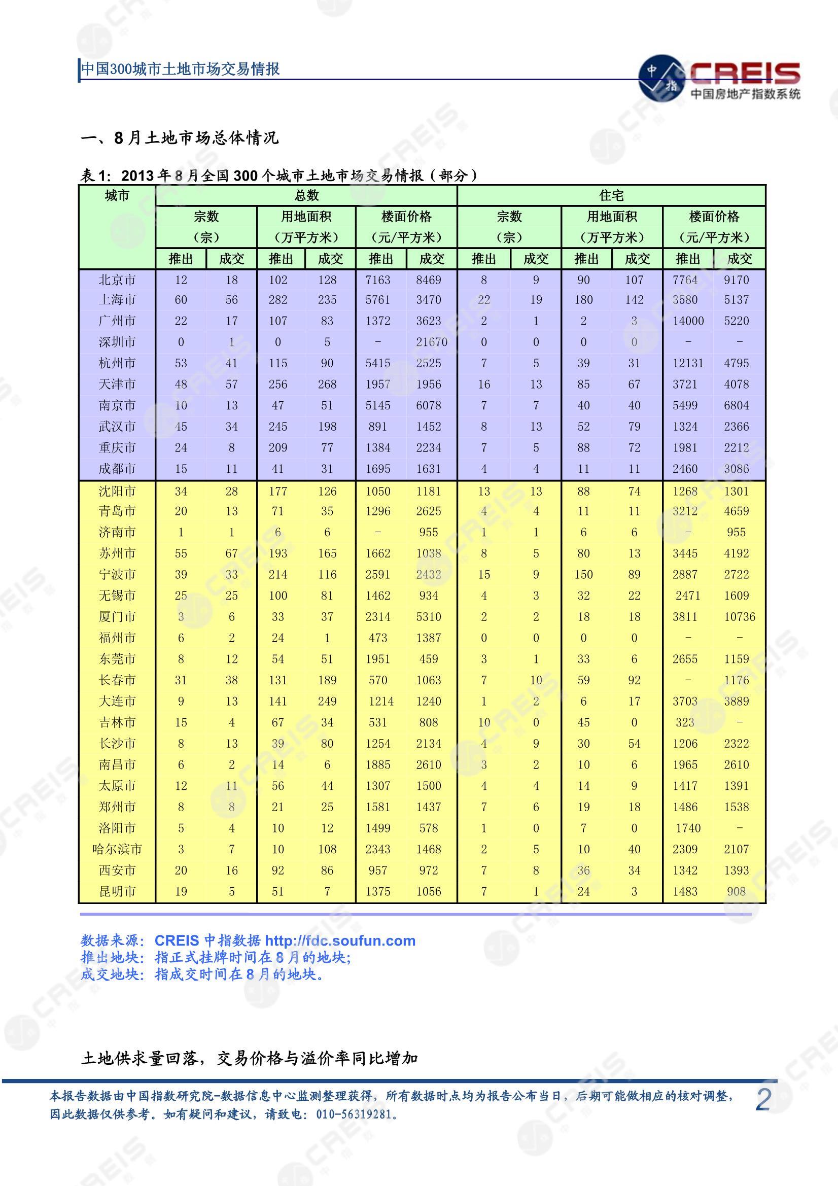 住宅用地、商办用地、土地市场、土地交易、土地成交、土地排行榜、土地供求、工业用地、楼面均价、出让金、规划建筑面积、容积率、出让面积、成交楼面价、溢价率、房企拿地、拿地排行榜、住宅用地成交排行、土地成交情况、一线城市、二线城市、三四线城市、土地价格、城市群、长三角、珠三角、京津冀、300城土地信息