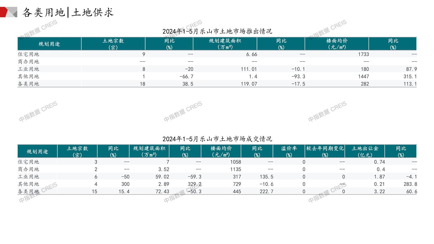 乐山、住宅用地、商办用地、土地市场、土地成交、土地排行榜、土地供求、工业用地、楼面均价、出让金、规划建筑面积、容积率、出让面积、成交楼面价、溢价率、房企拿地、拿地排行榜