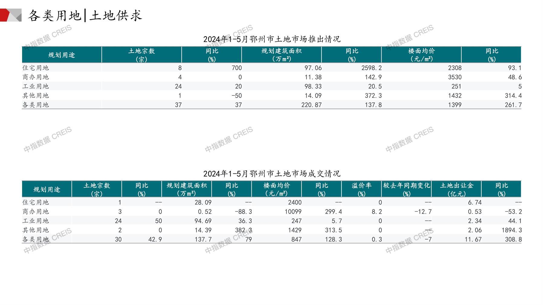 鄂州、住宅用地、商办用地、土地市场、土地成交、土地排行榜、土地供求、工业用地、楼面均价、出让金、规划建筑面积、容积率、出让面积、成交楼面价、溢价率、房企拿地、拿地排行榜