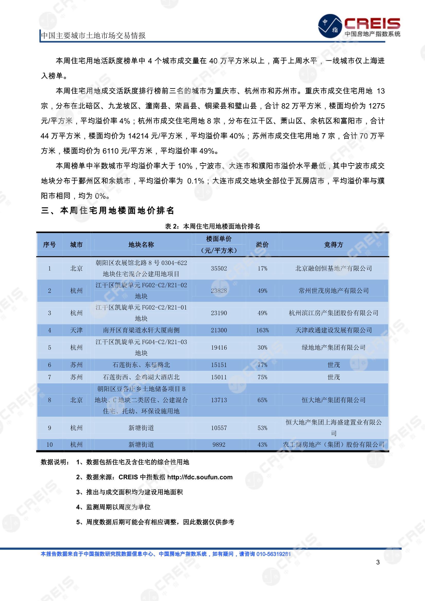 住宅用地、商办用地、土地市场、土地交易、土地成交、土地排行榜、土地供求、工业用地、楼面均价、出让金、规划建筑面积、容积率、出让面积、成交楼面价、溢价率、房企拿地、拿地排行榜、住宅用地成交排行、土地成交情况、一线城市、二线城市