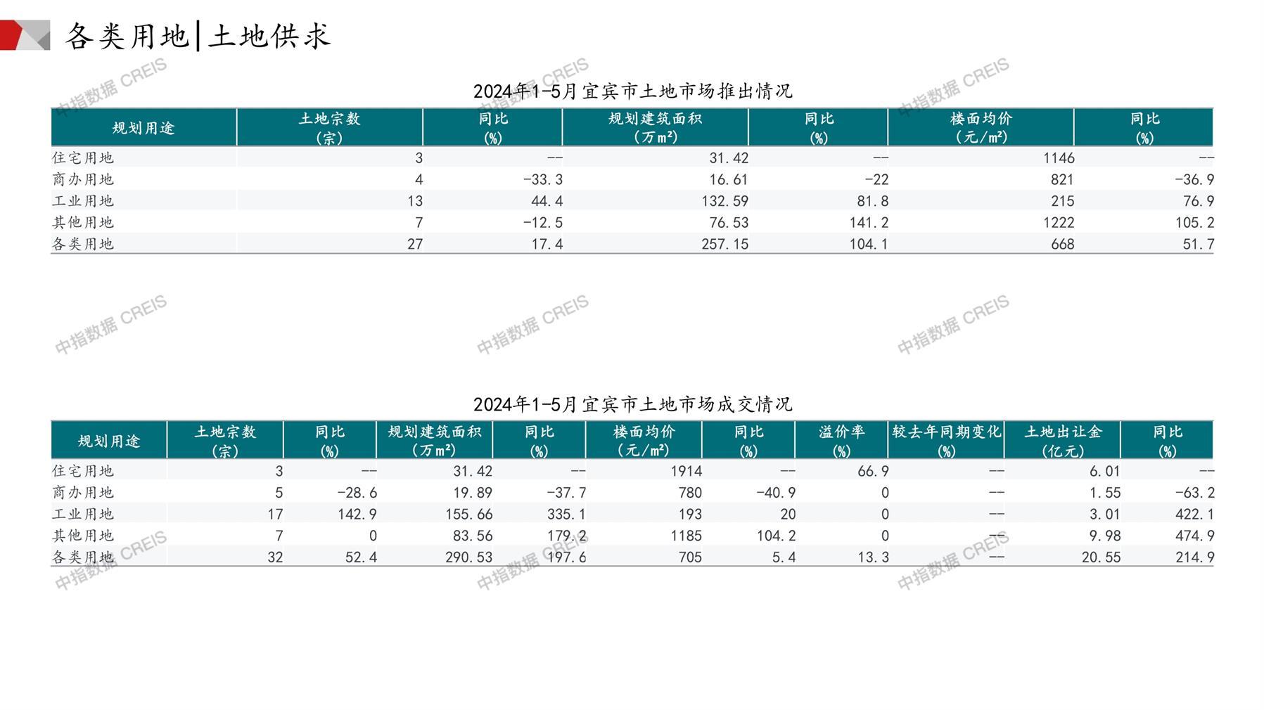 宜宾、住宅用地、商办用地、土地市场、土地成交、土地排行榜、土地供求、工业用地、楼面均价、出让金、规划建筑面积、容积率、出让面积、成交楼面价、溢价率、房企拿地、拿地排行榜