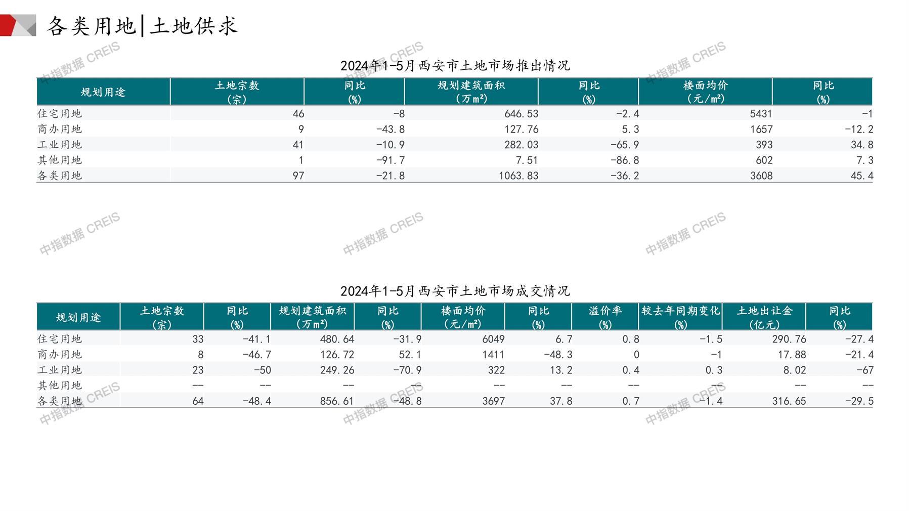 西安、住宅用地、商办用地、土地市场、土地成交、土地排行榜、土地供求、工业用地、楼面均价、出让金、规划建筑面积、容积率、出让面积、成交楼面价、溢价率、房企拿地、拿地排行榜