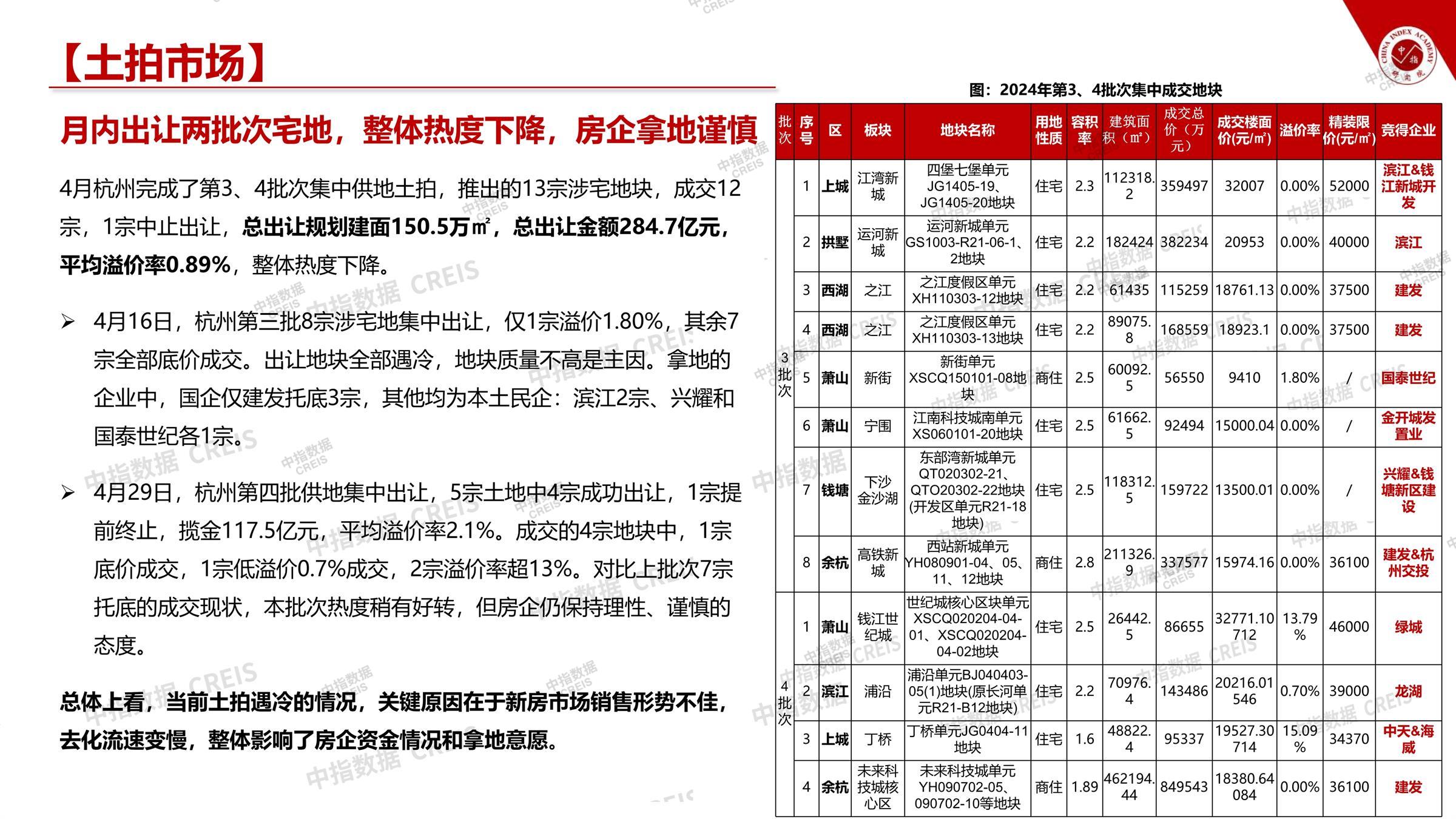 杭州、房地产市场、房产市场、住宅市场、商业市场、办公市场、商品房、施工面积、开发投资、新建住宅、新房项目、二手住宅、成交套数、成交面积、成交金额