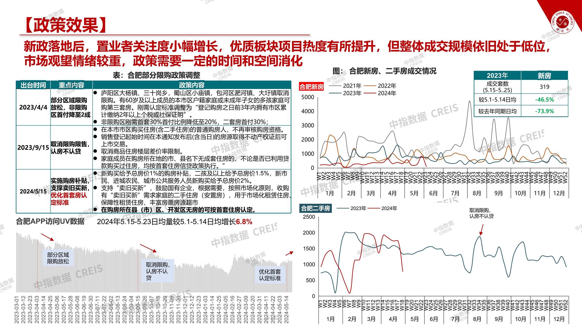 合肥、房地产市场、房产市场、住宅市场、商业市场、办公市场、商品房、施工面积、开发投资、新建住宅、新房项目、二手住宅、成交套数、成交面积、成交金额