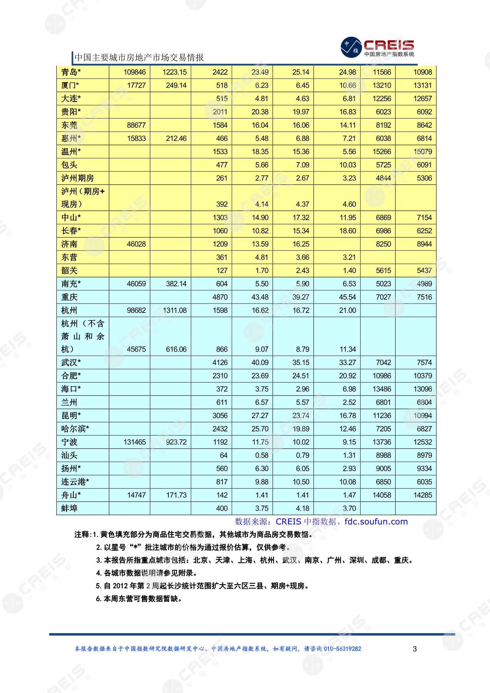 全国楼市、全国房地产市场、重点城市、市场周报、房地产周报、商品房、商品住宅、成交量、供应量、供应面积、成交面积、楼市库存、库存面积、去化周期