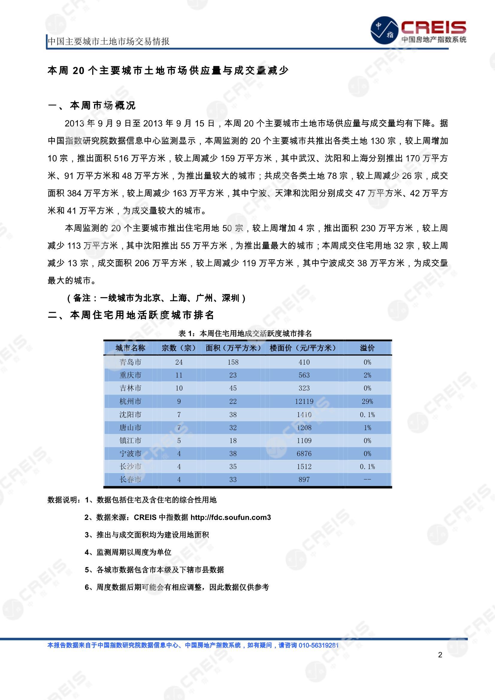 住宅用地、商办用地、土地市场、土地交易、土地成交、土地排行榜、土地供求、工业用地、楼面均价、出让金、规划建筑面积、容积率、出让面积、成交楼面价、溢价率、房企拿地、拿地排行榜、住宅用地成交排行、土地成交情况、一线城市、二线城市