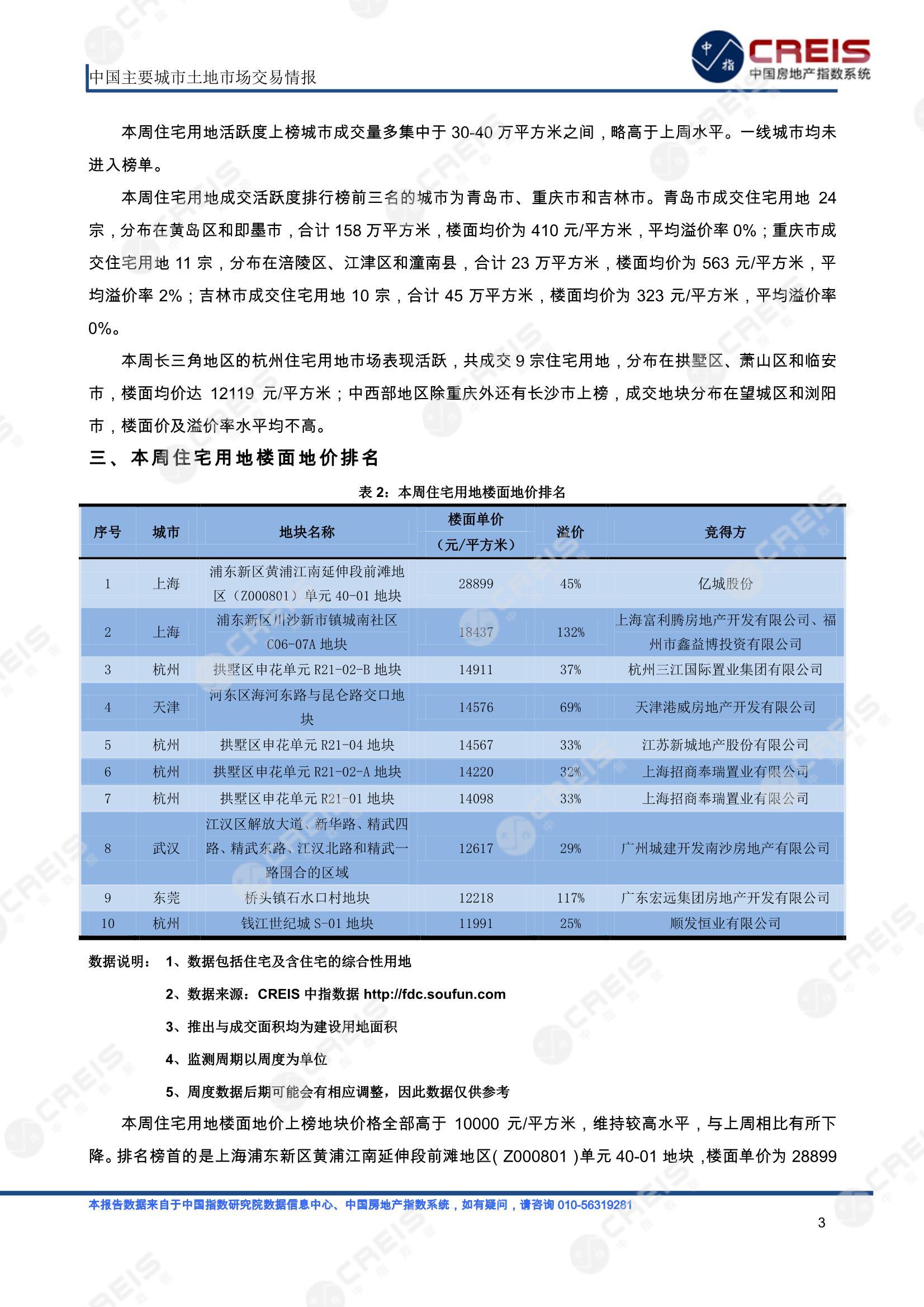 住宅用地、商办用地、土地市场、土地交易、土地成交、土地排行榜、土地供求、工业用地、楼面均价、出让金、规划建筑面积、容积率、出让面积、成交楼面价、溢价率、房企拿地、拿地排行榜、住宅用地成交排行、土地成交情况、一线城市、二线城市