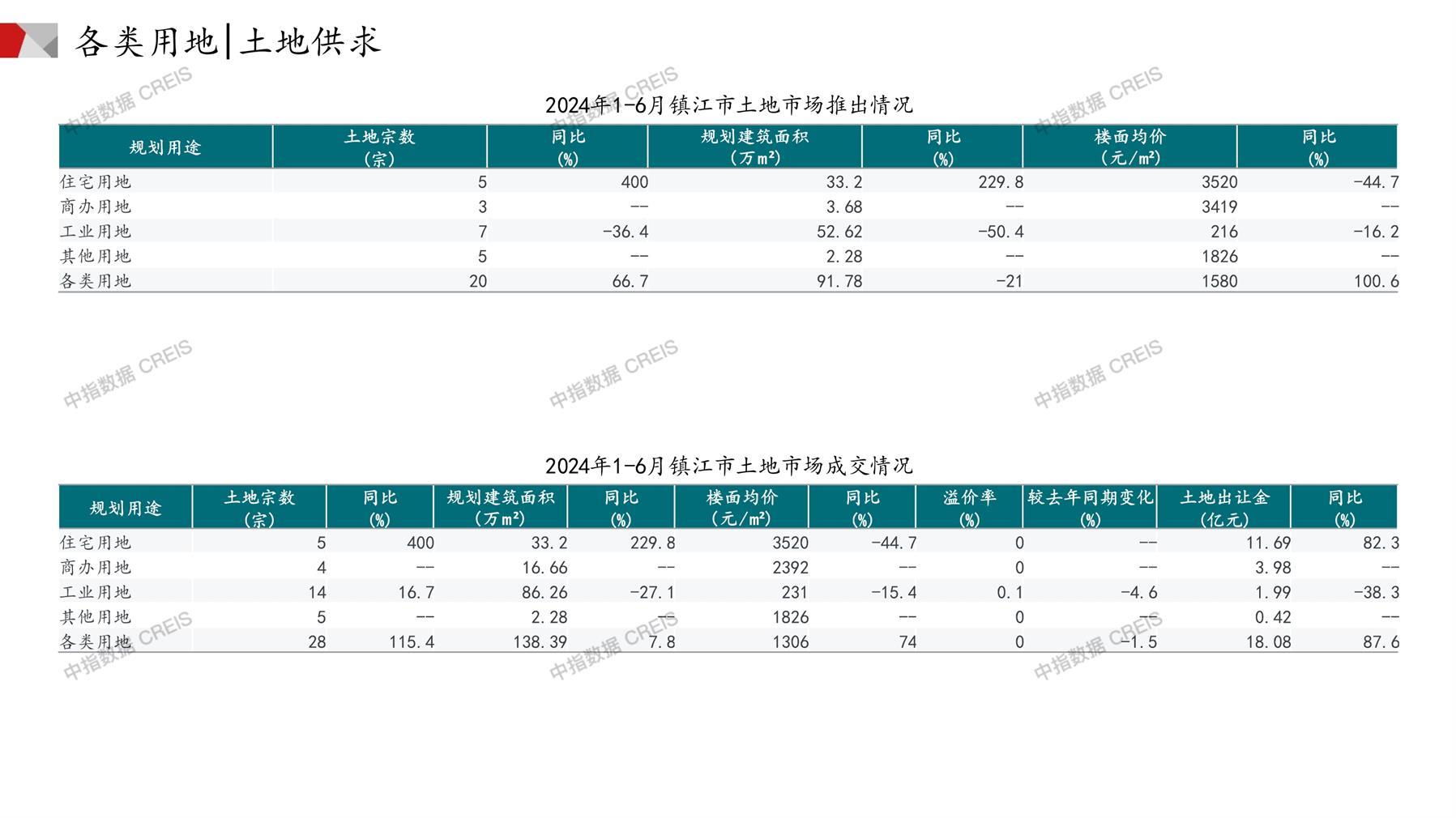 镇江、住宅用地、商办用地、土地市场、土地成交、土地排行榜、土地供求、工业用地、楼面均价、出让金、规划建筑面积、容积率、出让面积、成交楼面价、溢价率、房企拿地、拿地排行榜