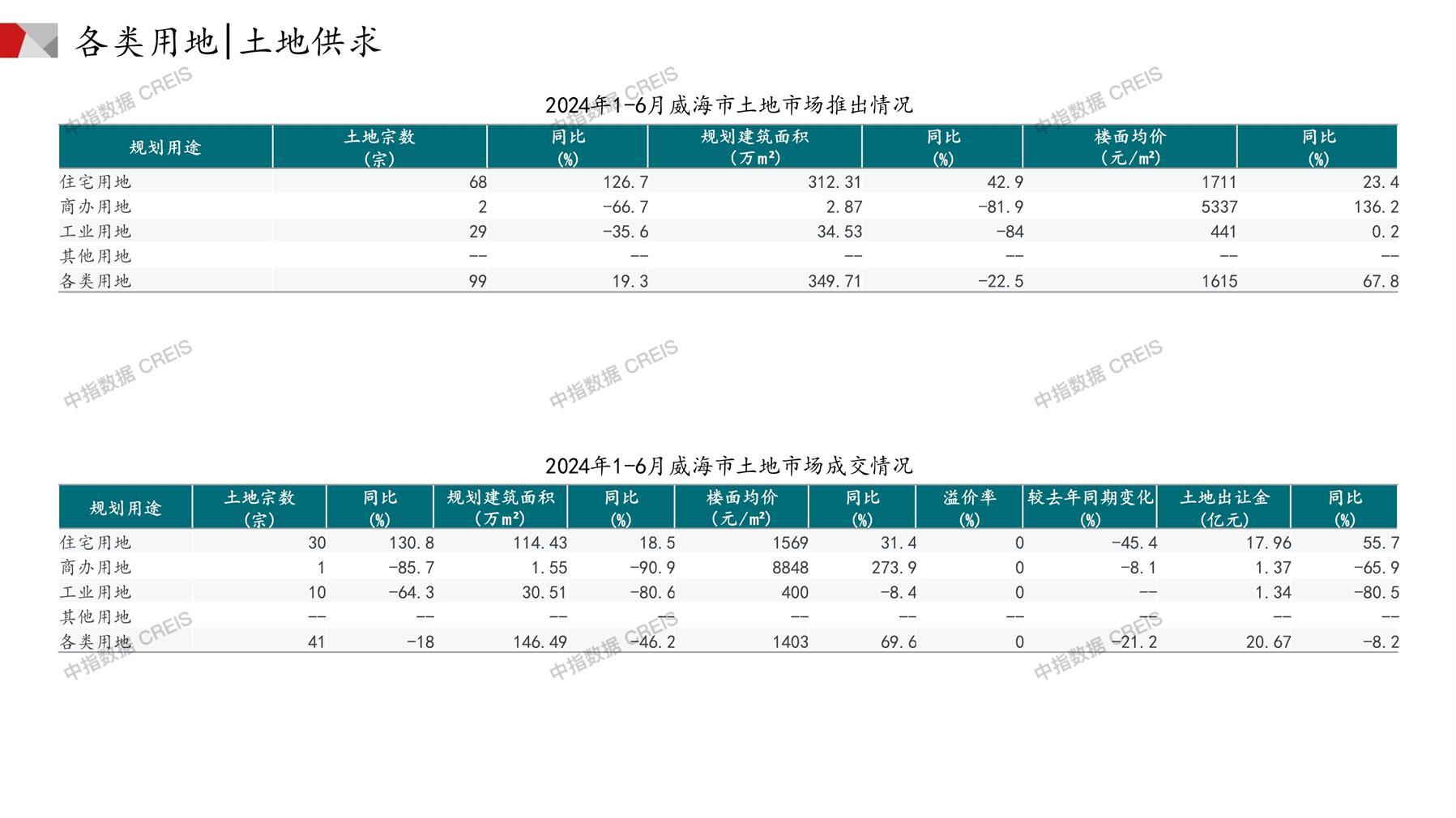 威海、住宅用地、商办用地、土地市场、土地成交、土地排行榜、土地供求、工业用地、楼面均价、出让金、规划建筑面积、容积率、出让面积、成交楼面价、溢价率、房企拿地、拿地排行榜