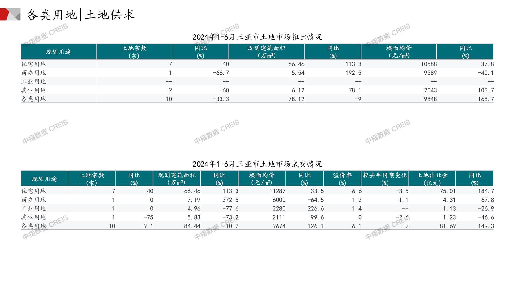 三亚、住宅用地、商办用地、土地市场、土地成交、土地排行榜、土地供求、工业用地、楼面均价、出让金、规划建筑面积、容积率、出让面积、成交楼面价、溢价率、房企拿地、拿地排行榜