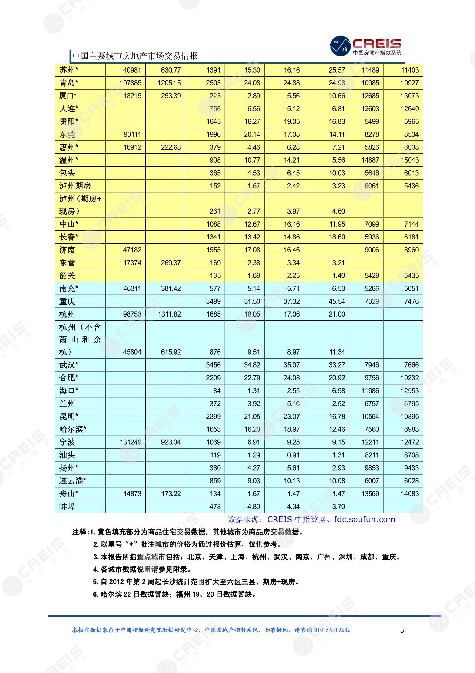 全国楼市、全国房地产市场、重点城市、市场周报、房地产周报、商品房、商品住宅、成交量、供应量、供应面积、成交面积、楼市库存、库存面积、去化周期