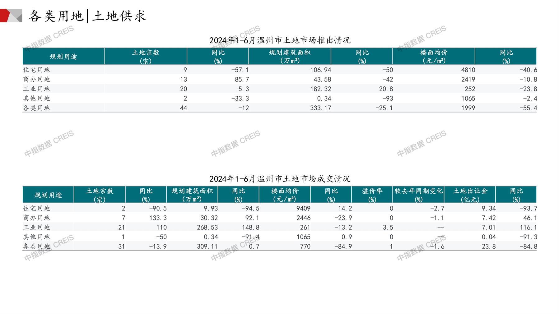 温州、住宅用地、商办用地、土地市场、土地成交、土地排行榜、土地供求、工业用地、楼面均价、出让金、规划建筑面积、容积率、出让面积、成交楼面价、溢价率、房企拿地、拿地排行榜