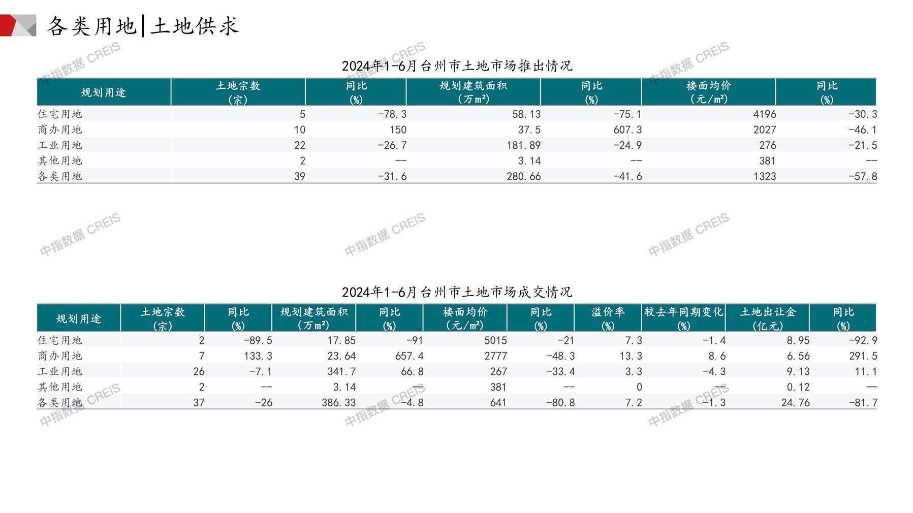 台州、住宅用地、商办用地、土地市场、土地成交、土地排行榜、土地供求、工业用地、楼面均价、出让金、规划建筑面积、容积率、出让面积、成交楼面价、溢价率、房企拿地、拿地排行榜