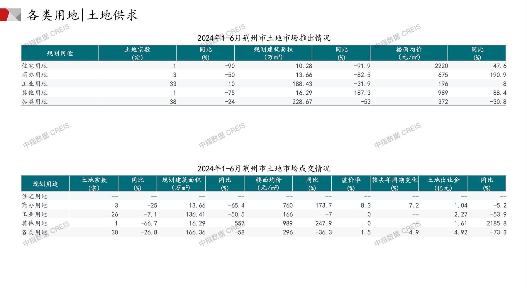 荆州、住宅用地、商办用地、土地市场、土地成交、土地排行榜、土地供求、工业用地、楼面均价、出让金、规划建筑面积、容积率、出让面积、成交楼面价、溢价率、房企拿地、拿地排行榜