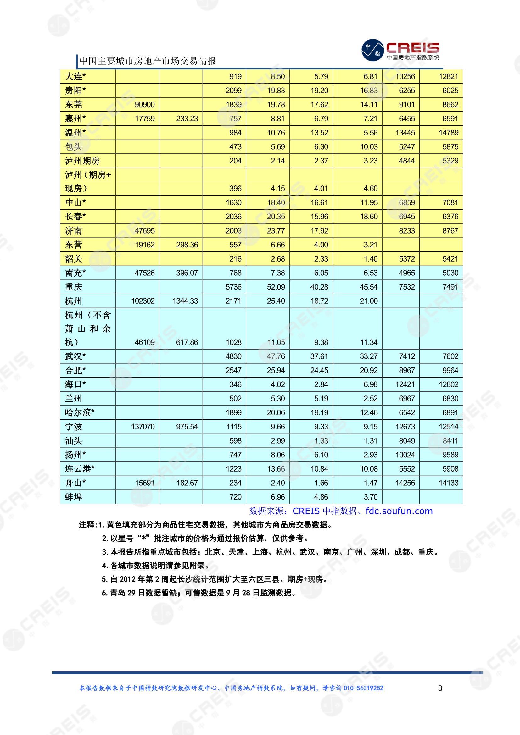 全国楼市、全国房地产市场、重点城市、市场周报、房地产周报、商品房、商品住宅、成交量、供应量、供应面积、成交面积、楼市库存、库存面积、去化周期